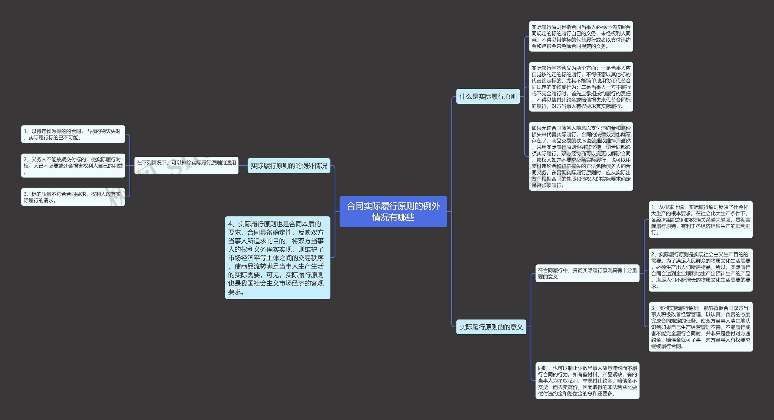 合同实际履行原则的例外情况有哪些思维导图