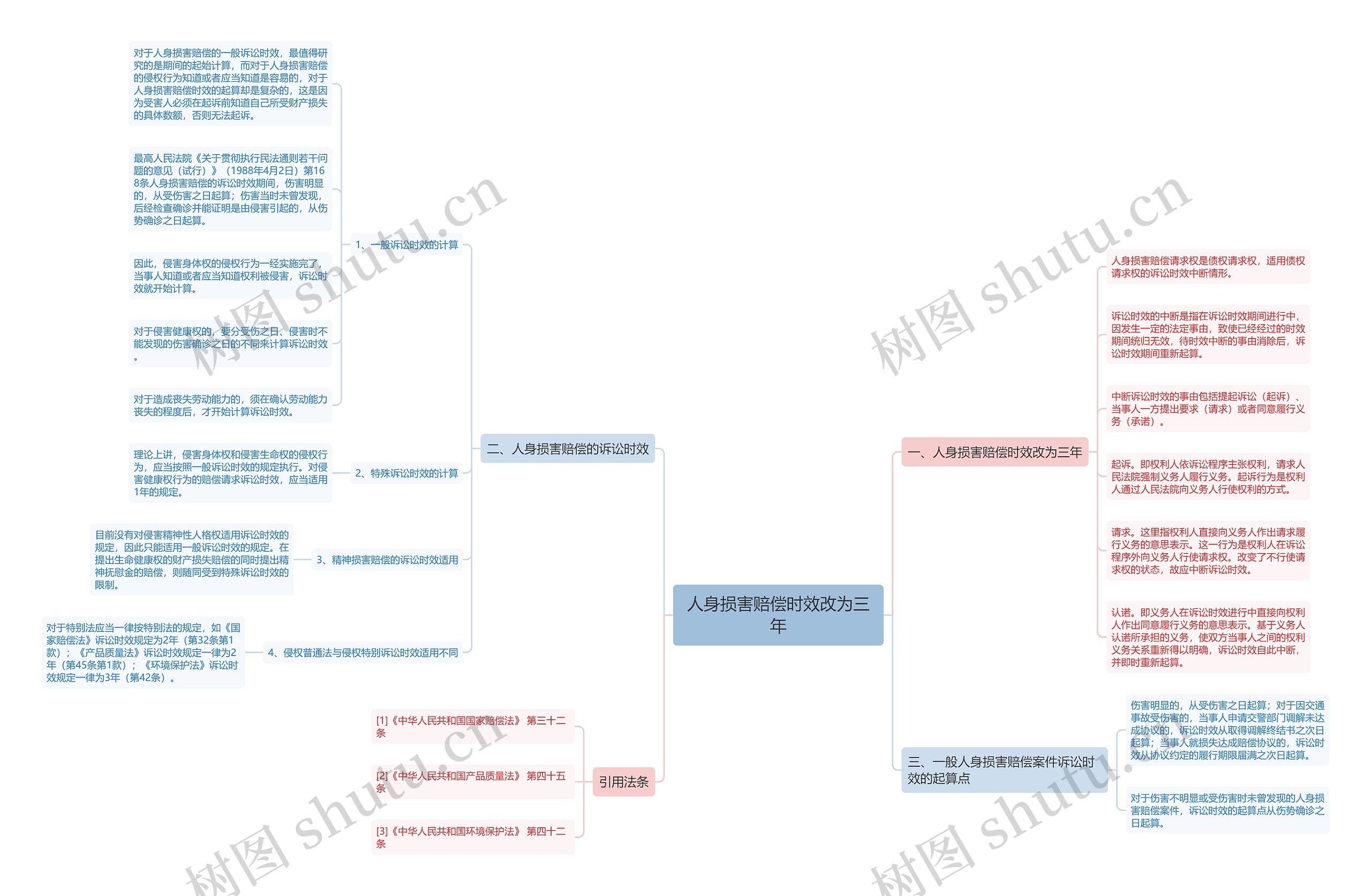人身损害赔偿时效改为三年思维导图