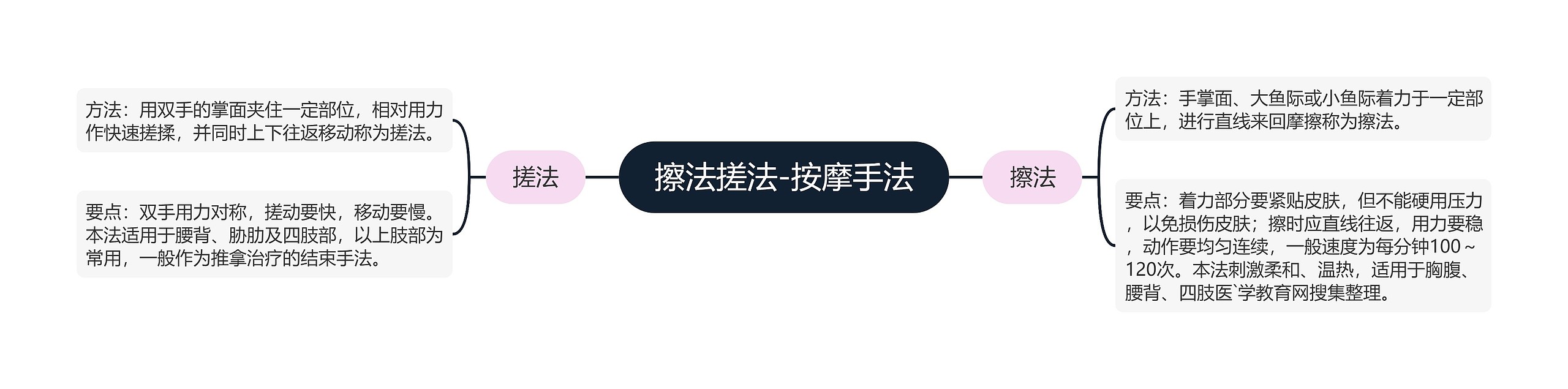 擦法搓法-按摩手法 擦法搓法-按摩手法