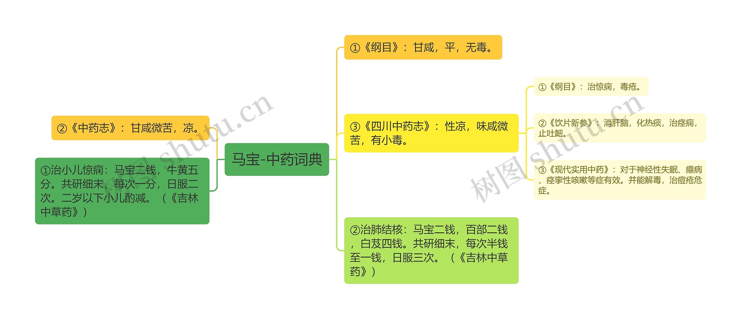 马宝-中药词典思维导图