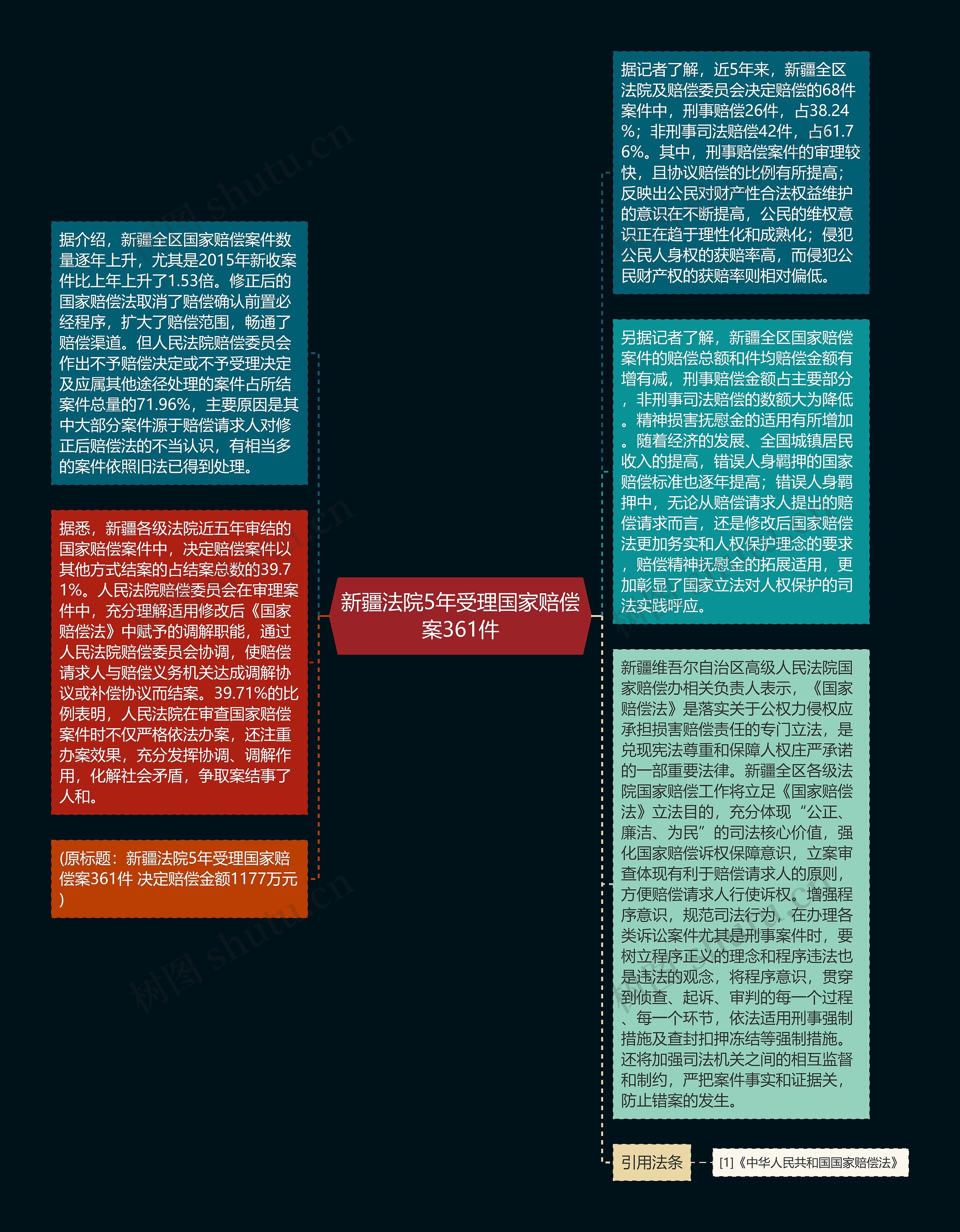 新疆法院5年受理国家赔偿案361件思维导图