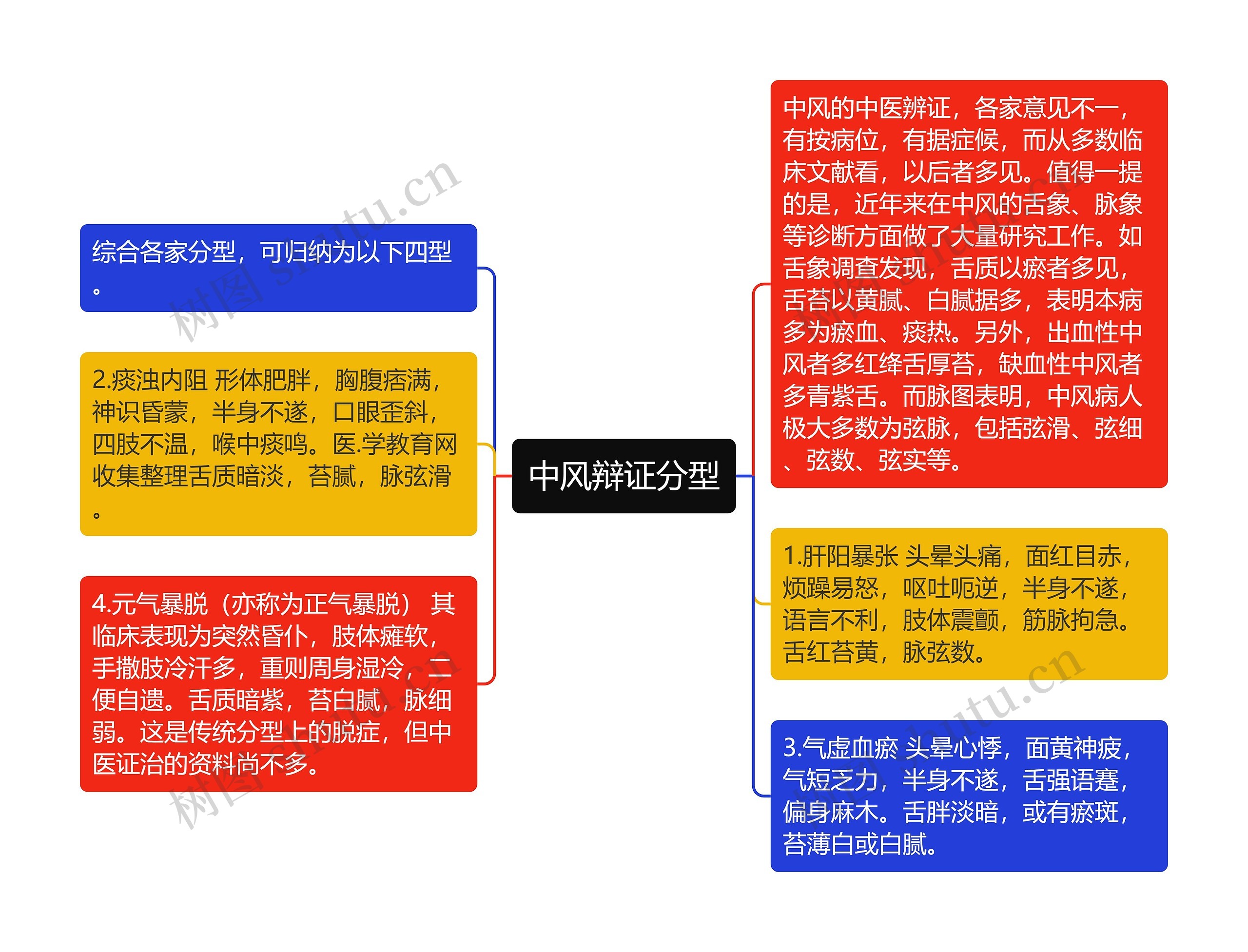 中风辩证分型思维导图