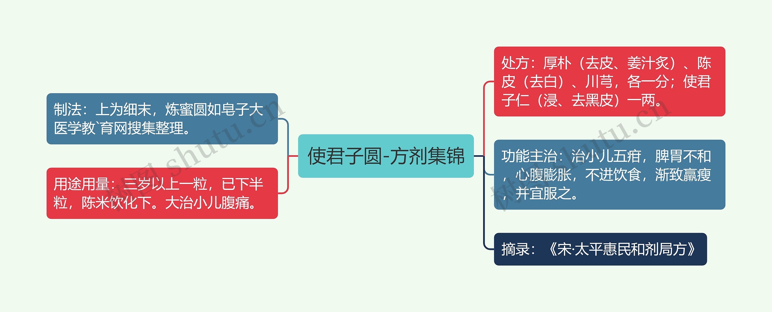 使君子圆-方剂集锦思维导图