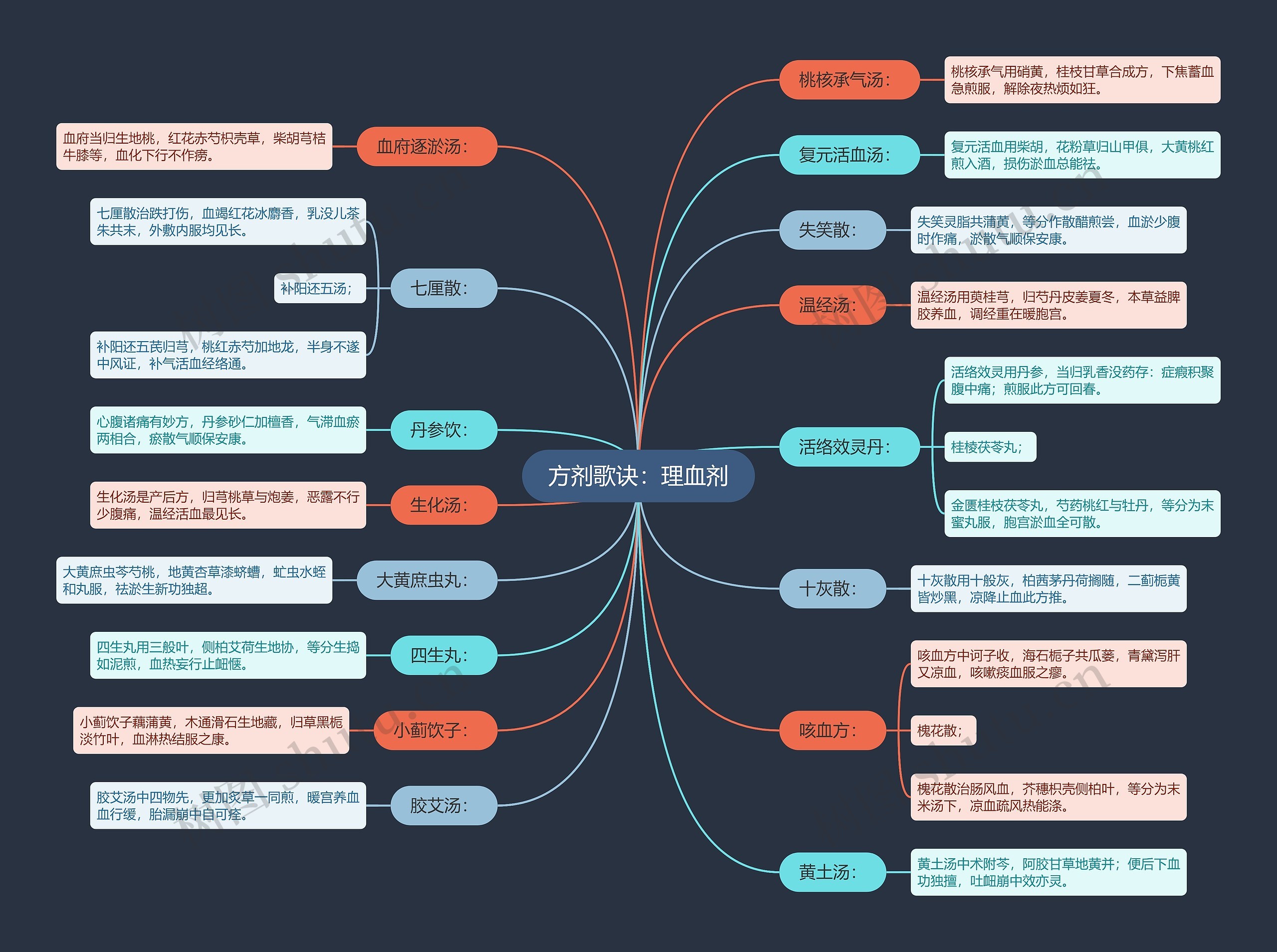 方剂歌诀：理血剂思维导图
