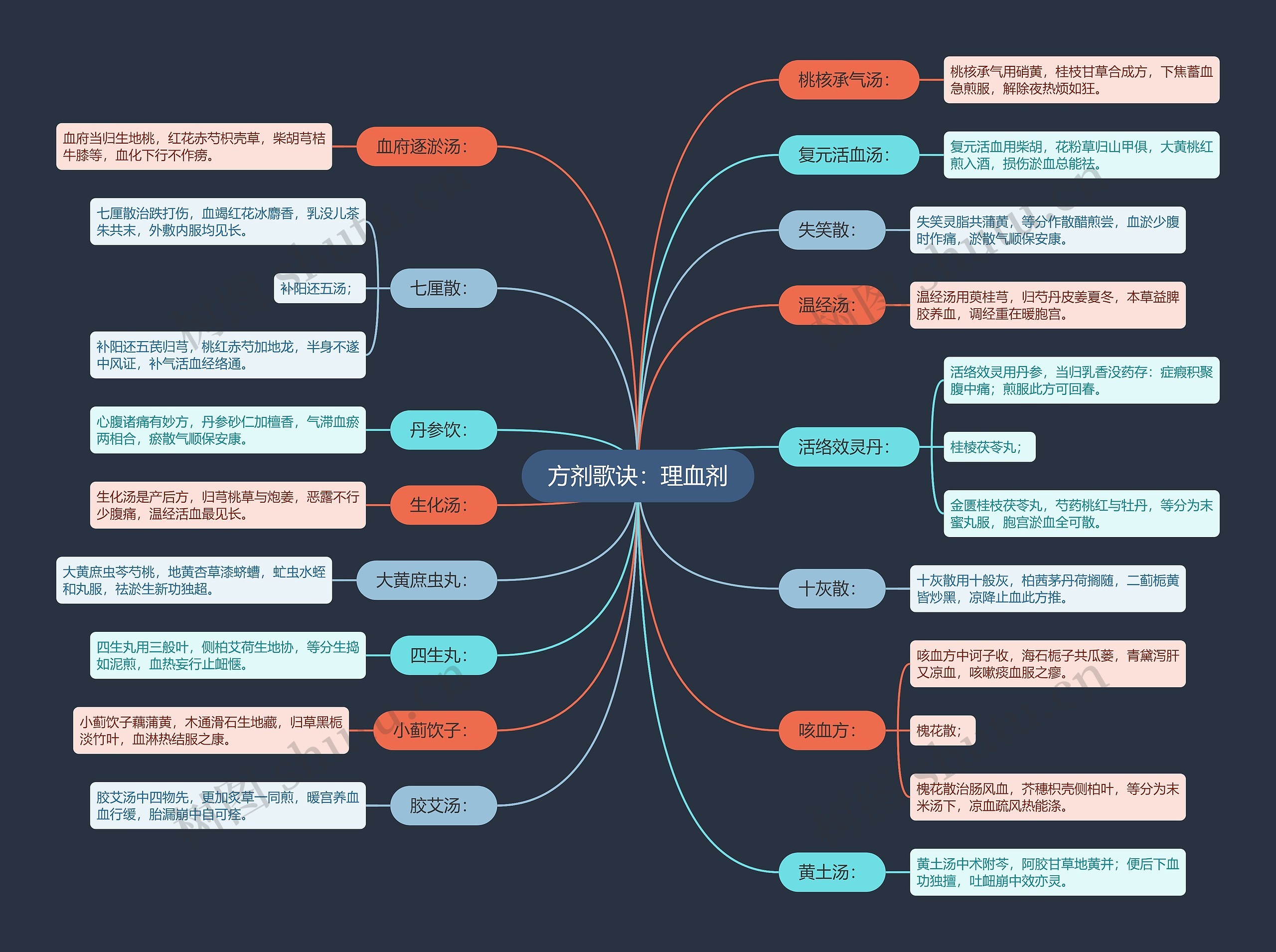 方剂歌诀:理血剂 方剂歌诀:理血剂