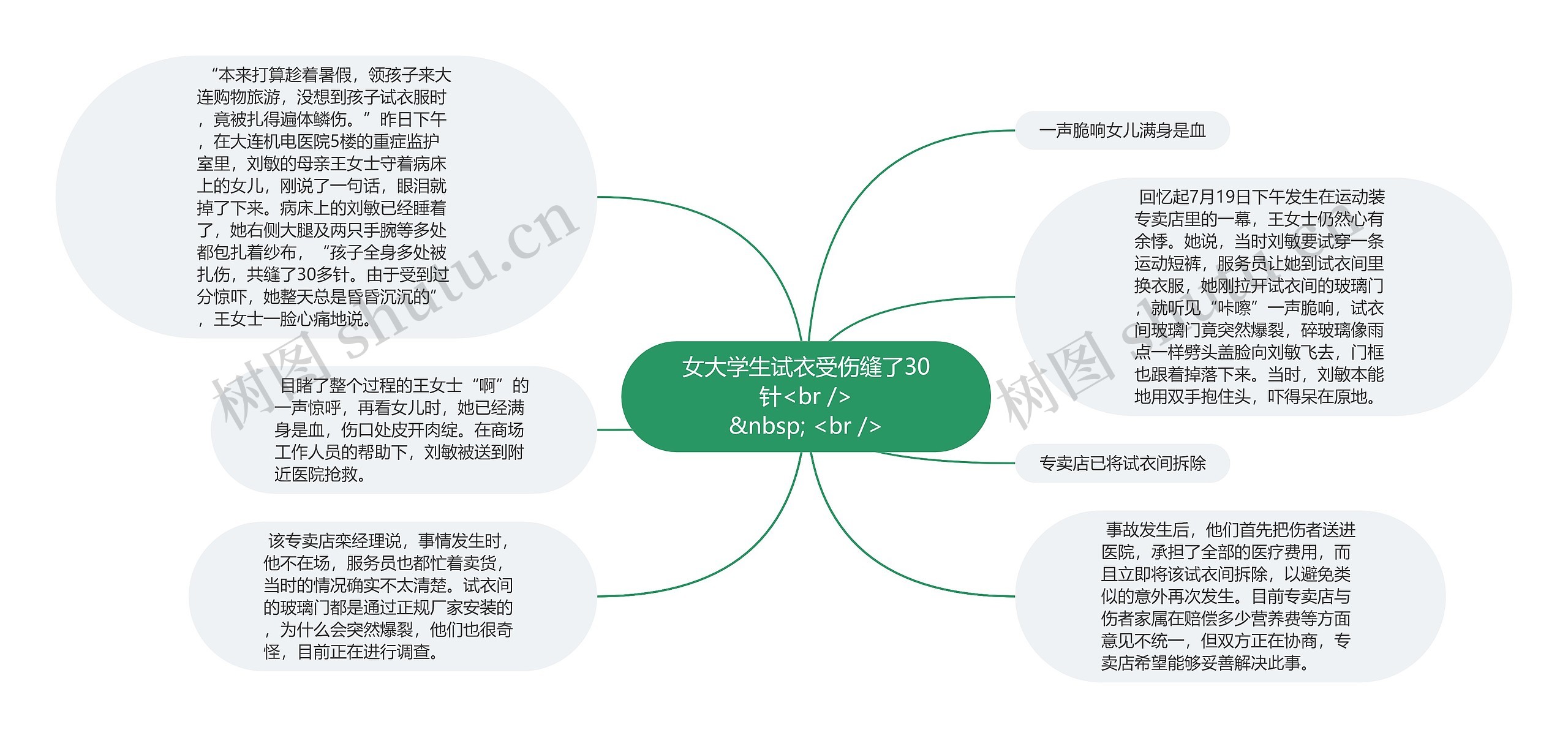 女大学生试衣受伤缝了30针<br />
&nbsp; <br />思维导图