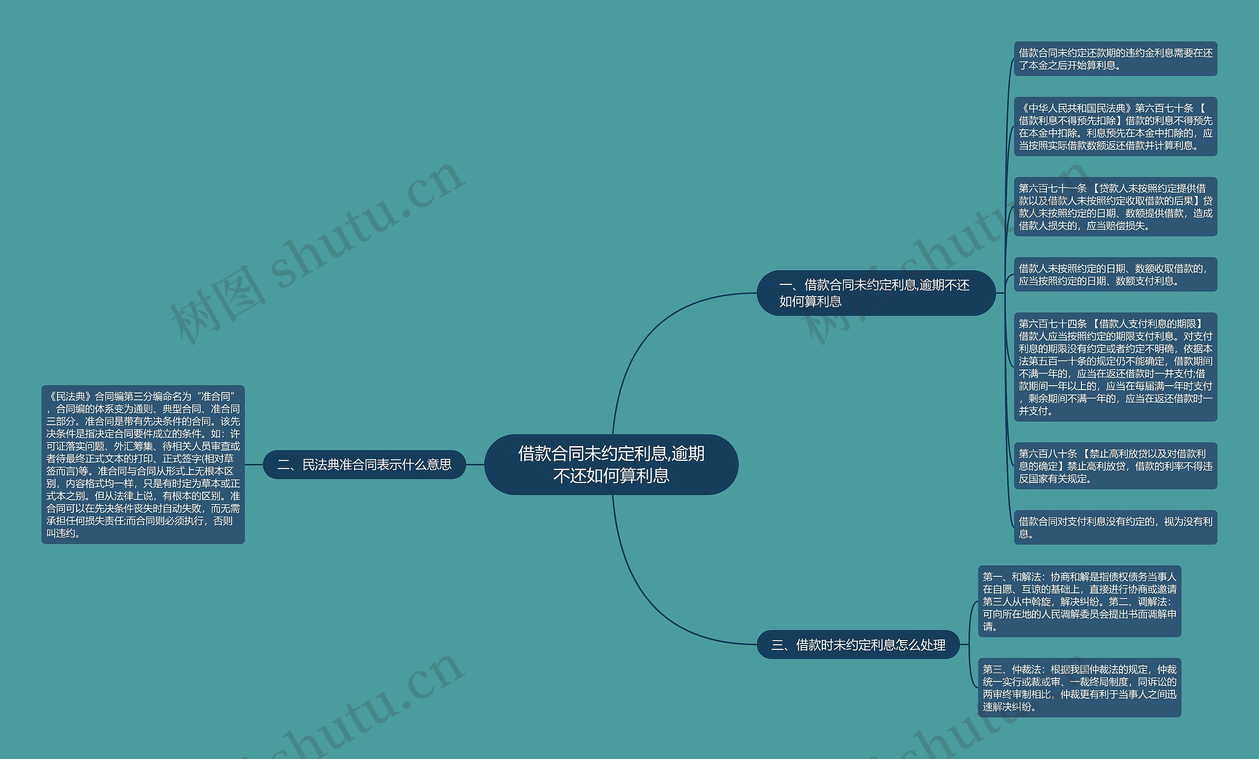 借款合同未约定利息,逾期不还如何算利息思维导图