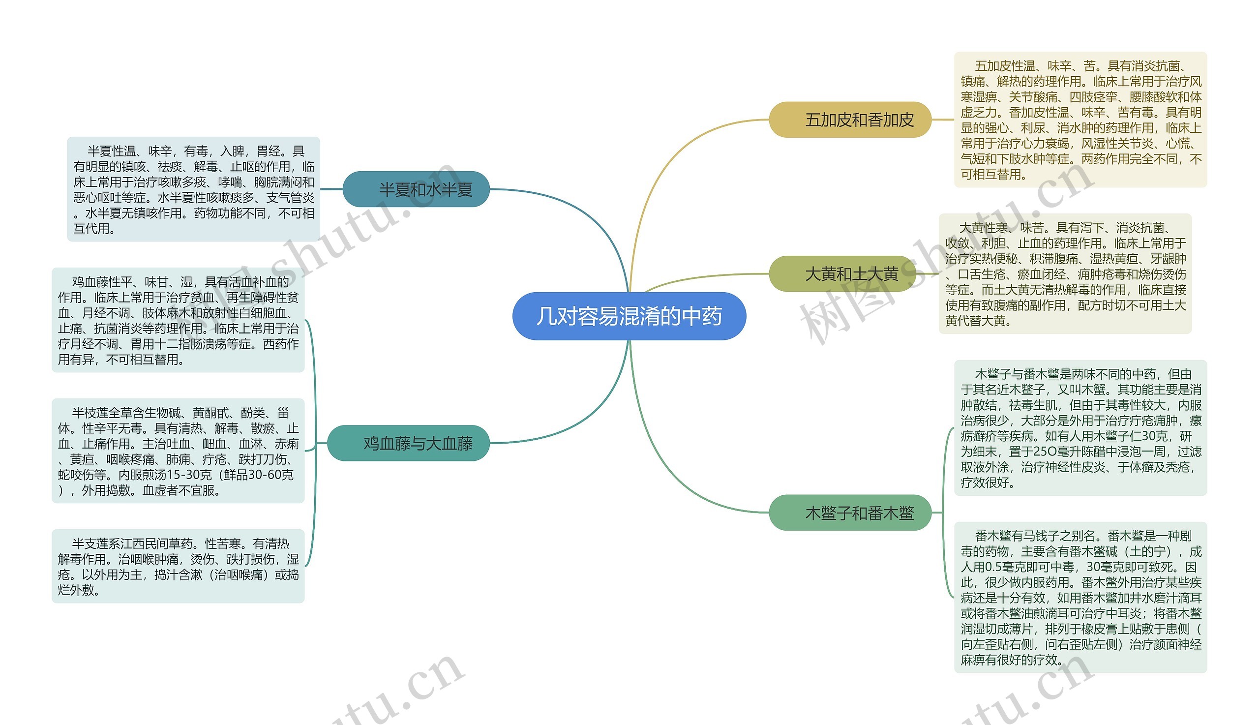 几对容易混淆的中药思维导图
