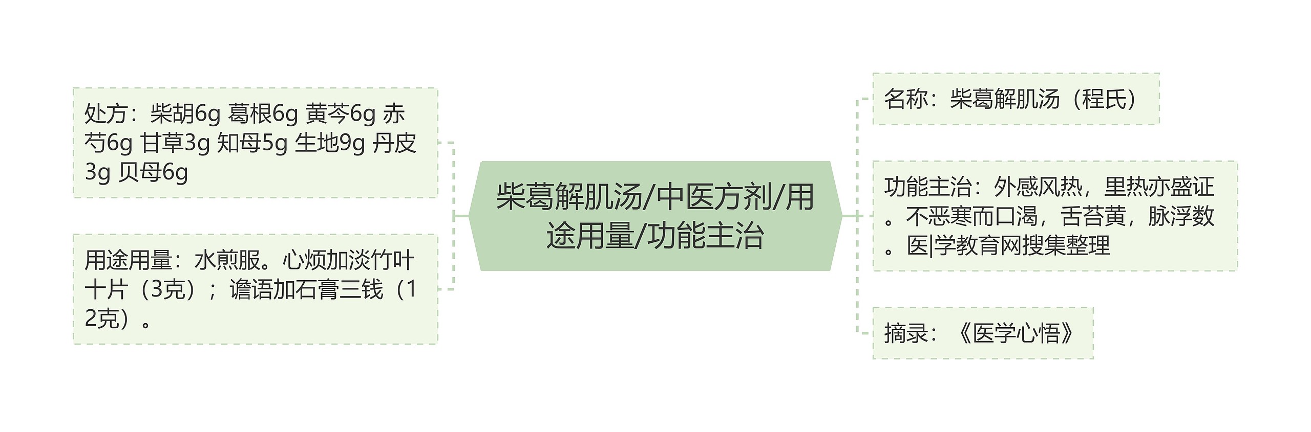 柴葛解肌汤/中医方剂/用途用量/功能主治 柴葛解肌汤/中医方剂/用途用量/功能主治