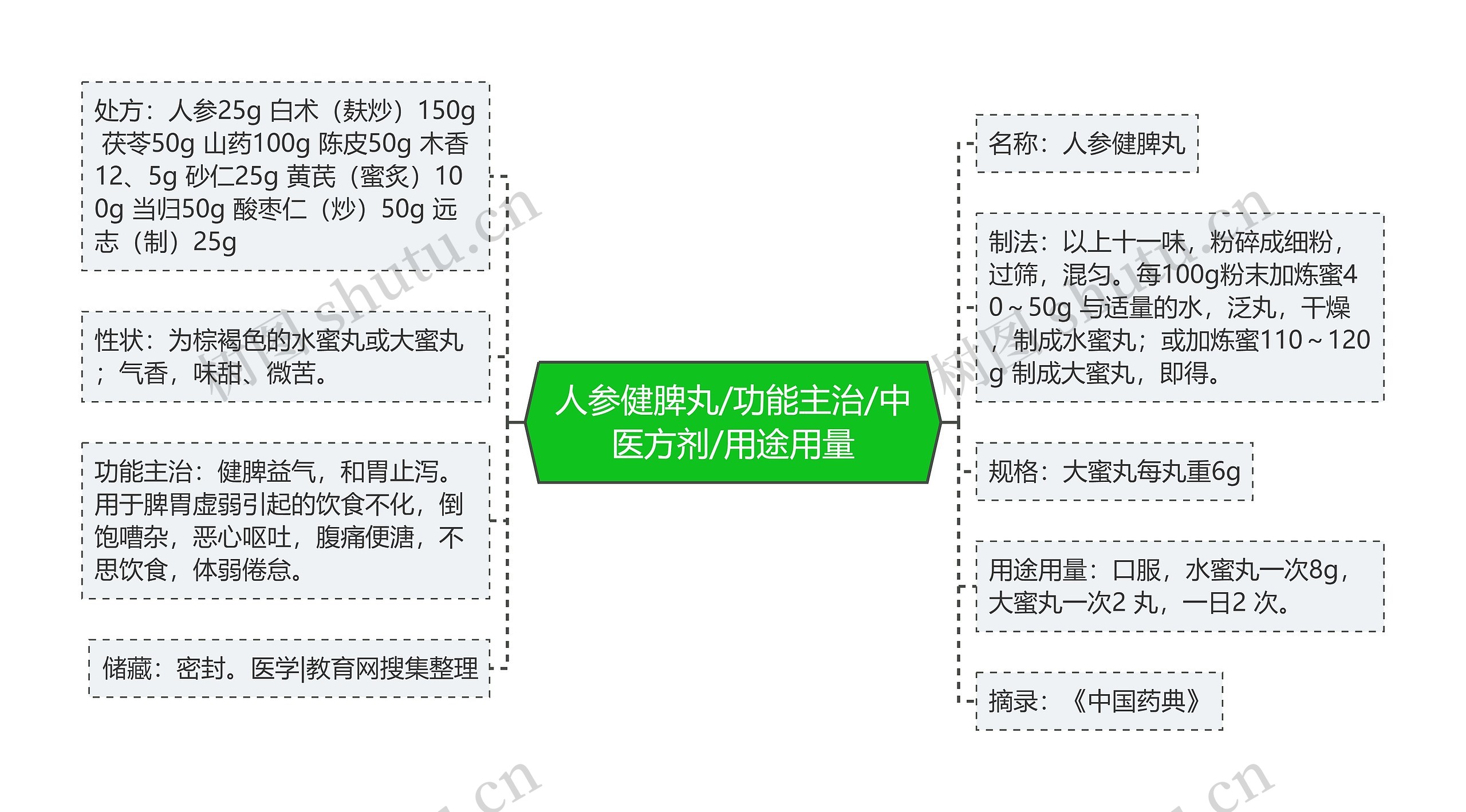 人参健脾丸/功能主治/中医方剂/用途用量思维导图