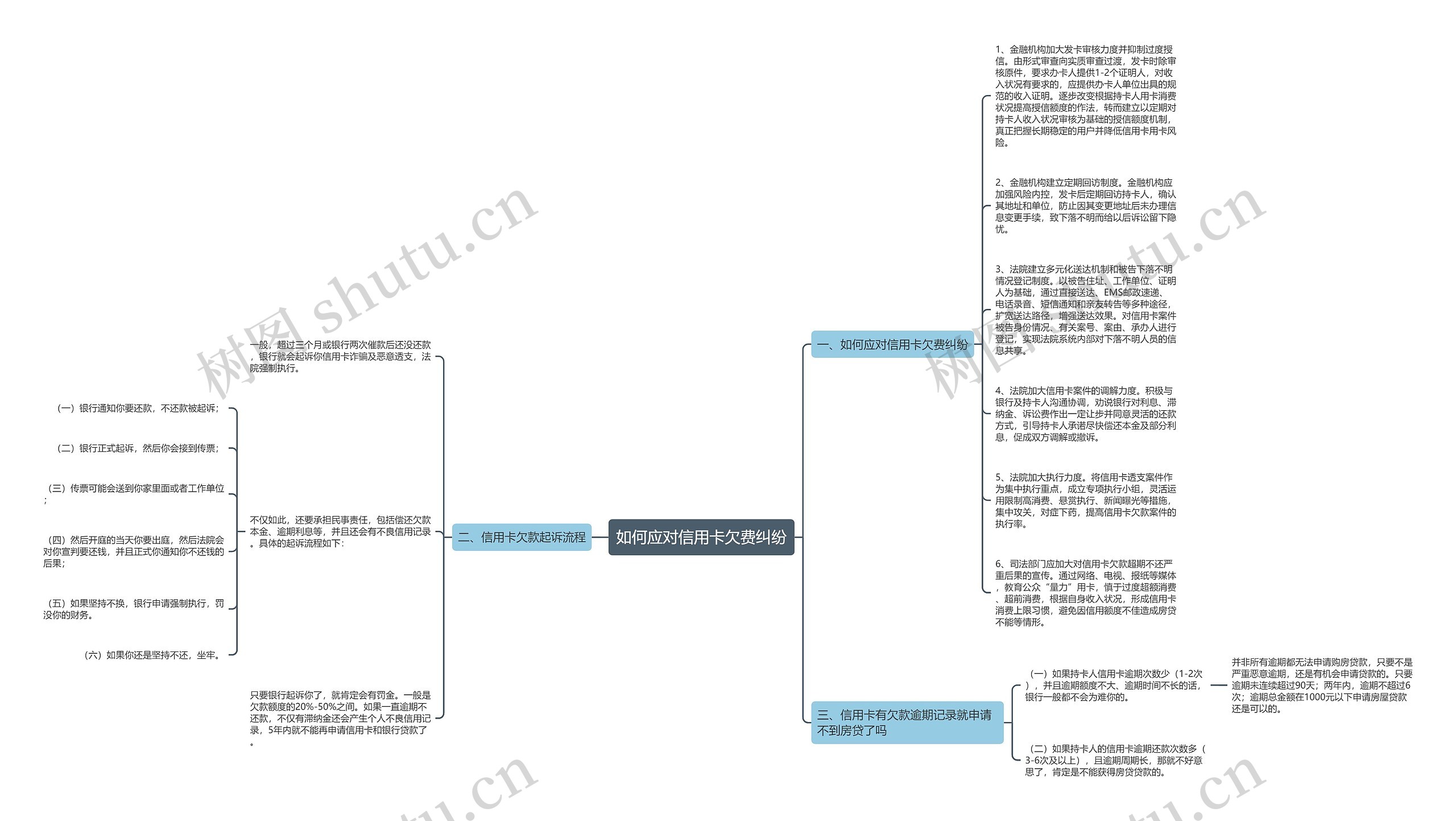 如何应对信用卡欠费纠纷思维导图