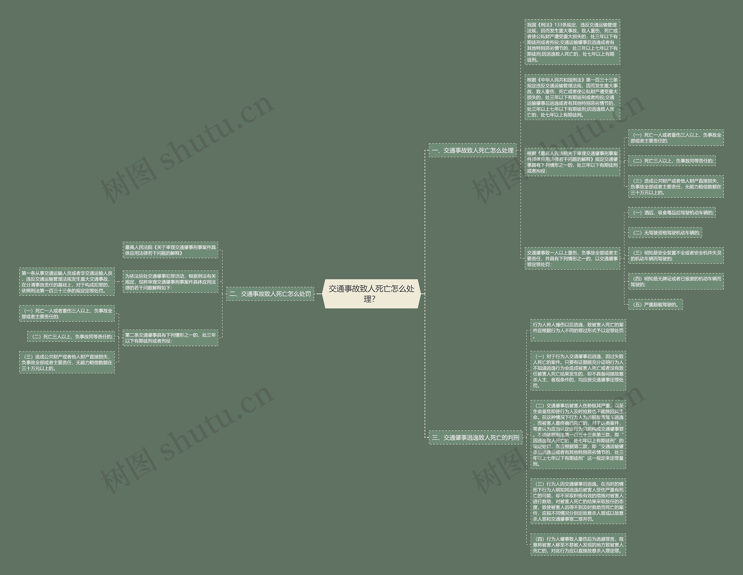交通事故致人死亡怎么处理？思维导图