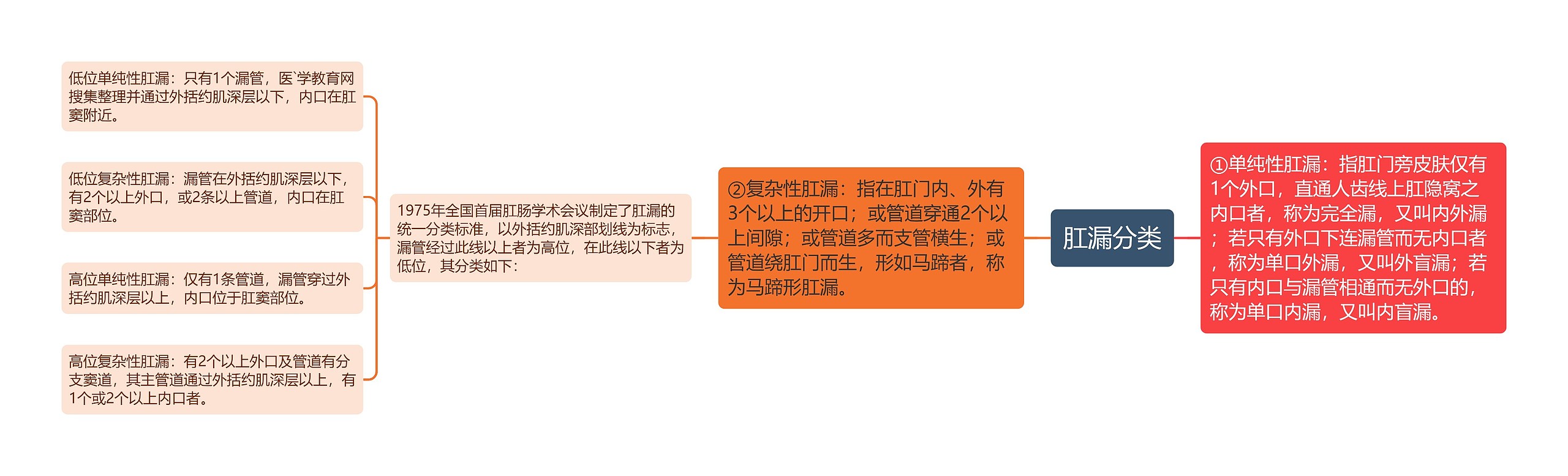 肛漏分类思维导图