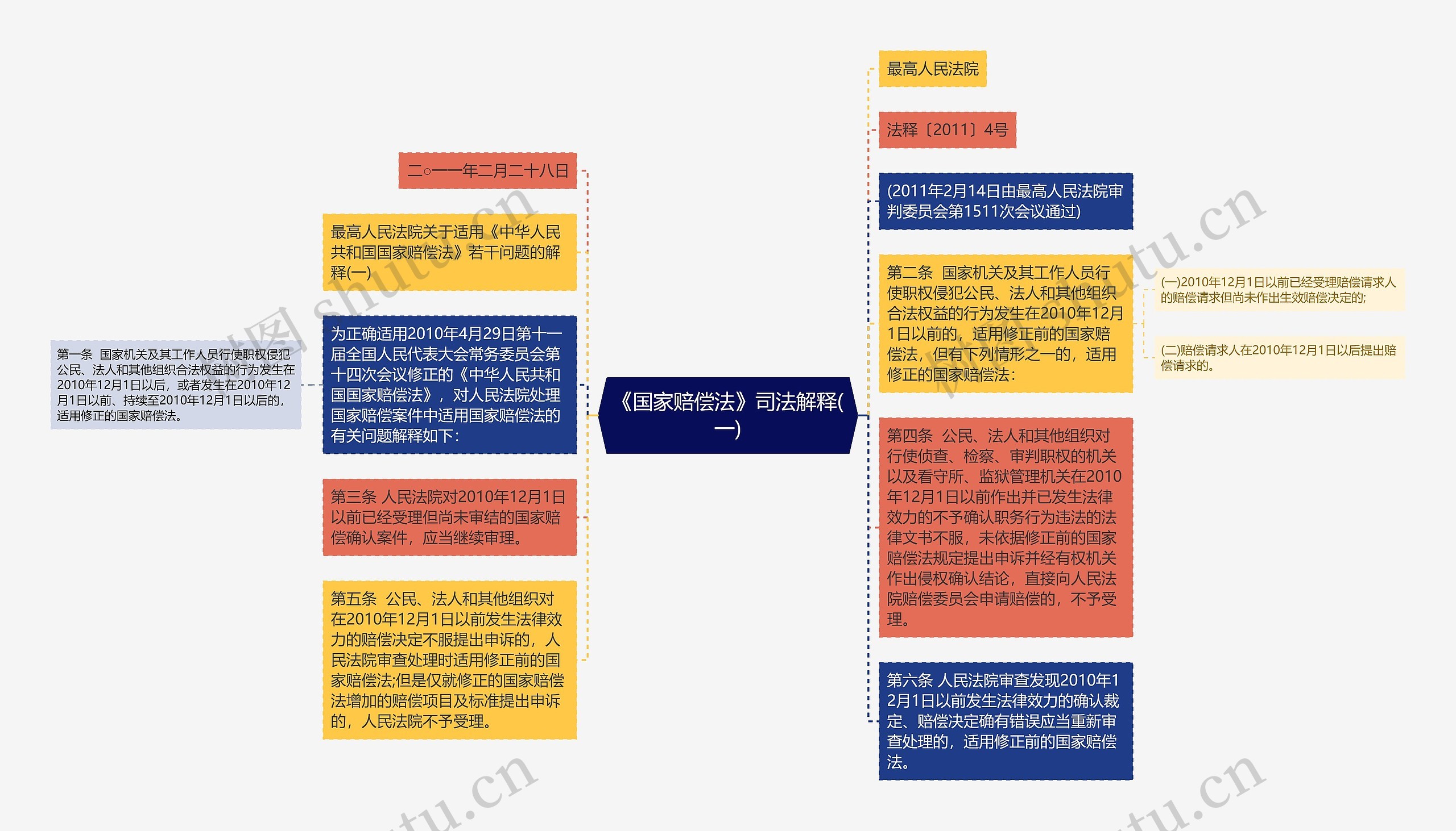 《国家赔偿法》司法解释(一)思维导图