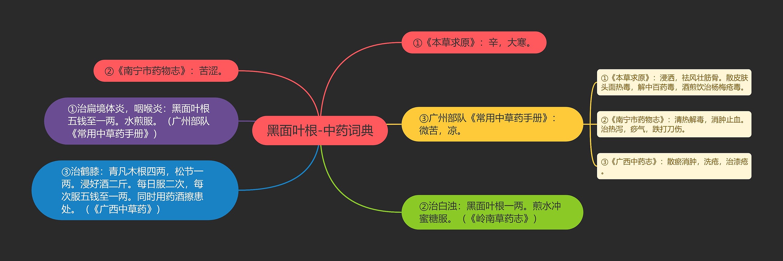 黑面叶根-中药词典思维导图