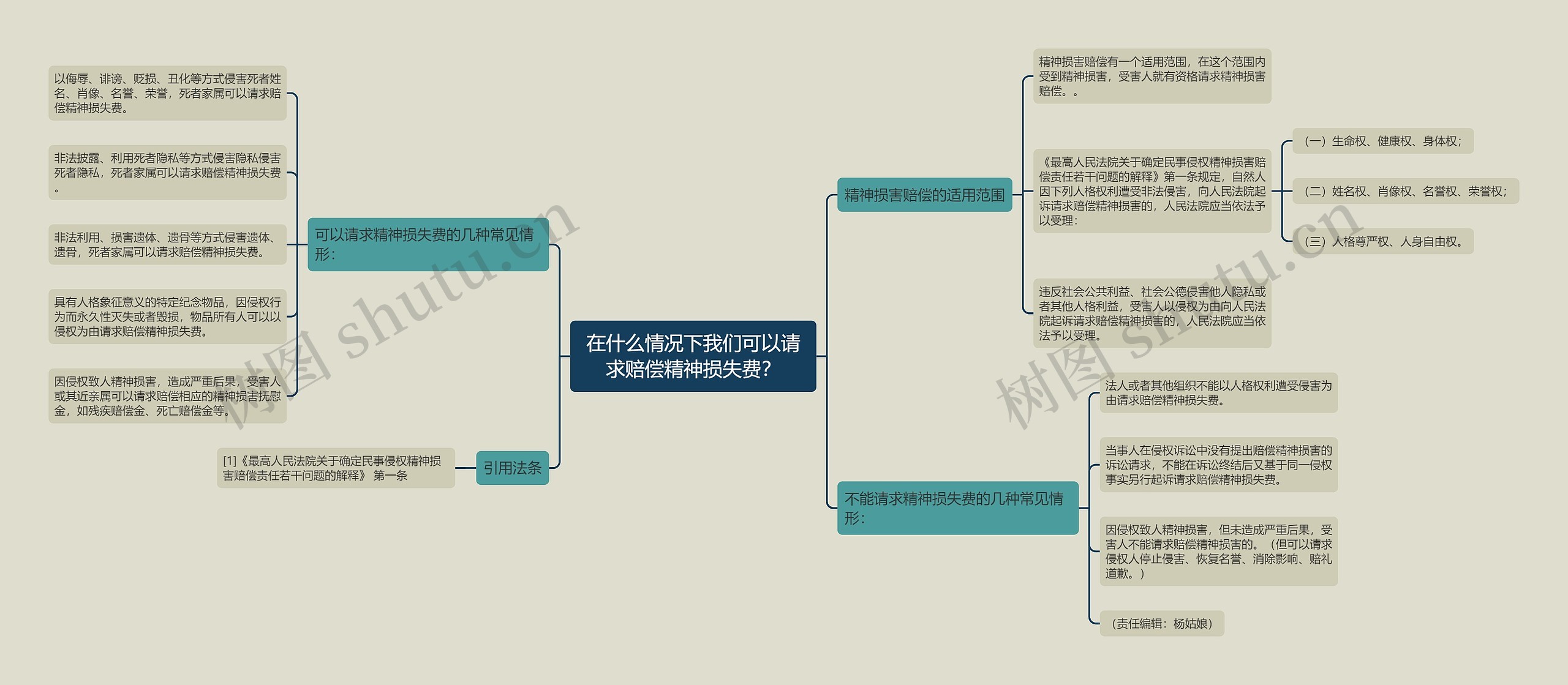 在什么情况下我们可以请求赔偿精神损失费？思维导图