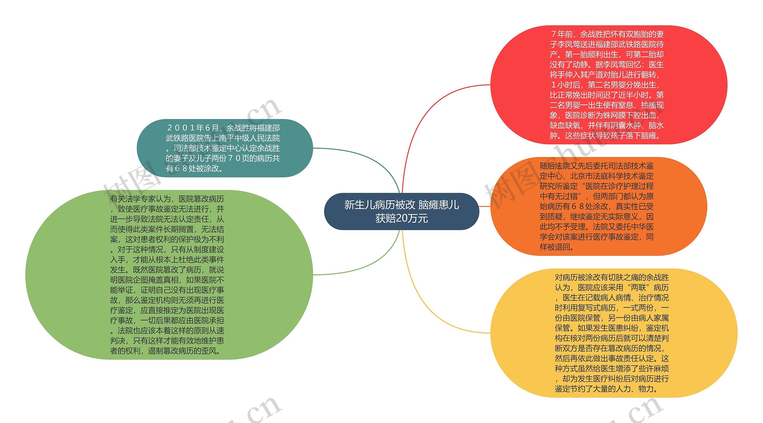 新生儿病历被改 脑瘫患儿获赔20万元思维导图