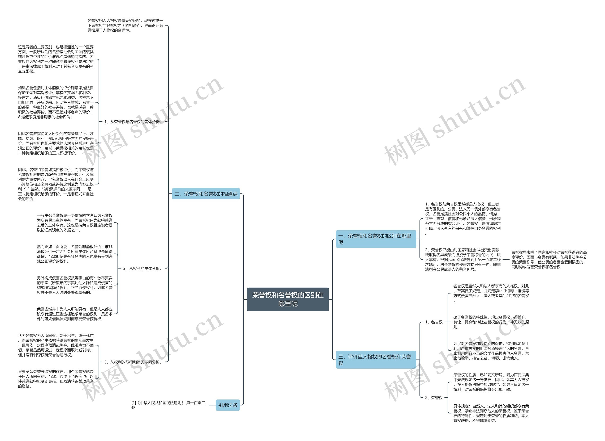 荣誉权和名誉权的区别在哪里呢思维导图