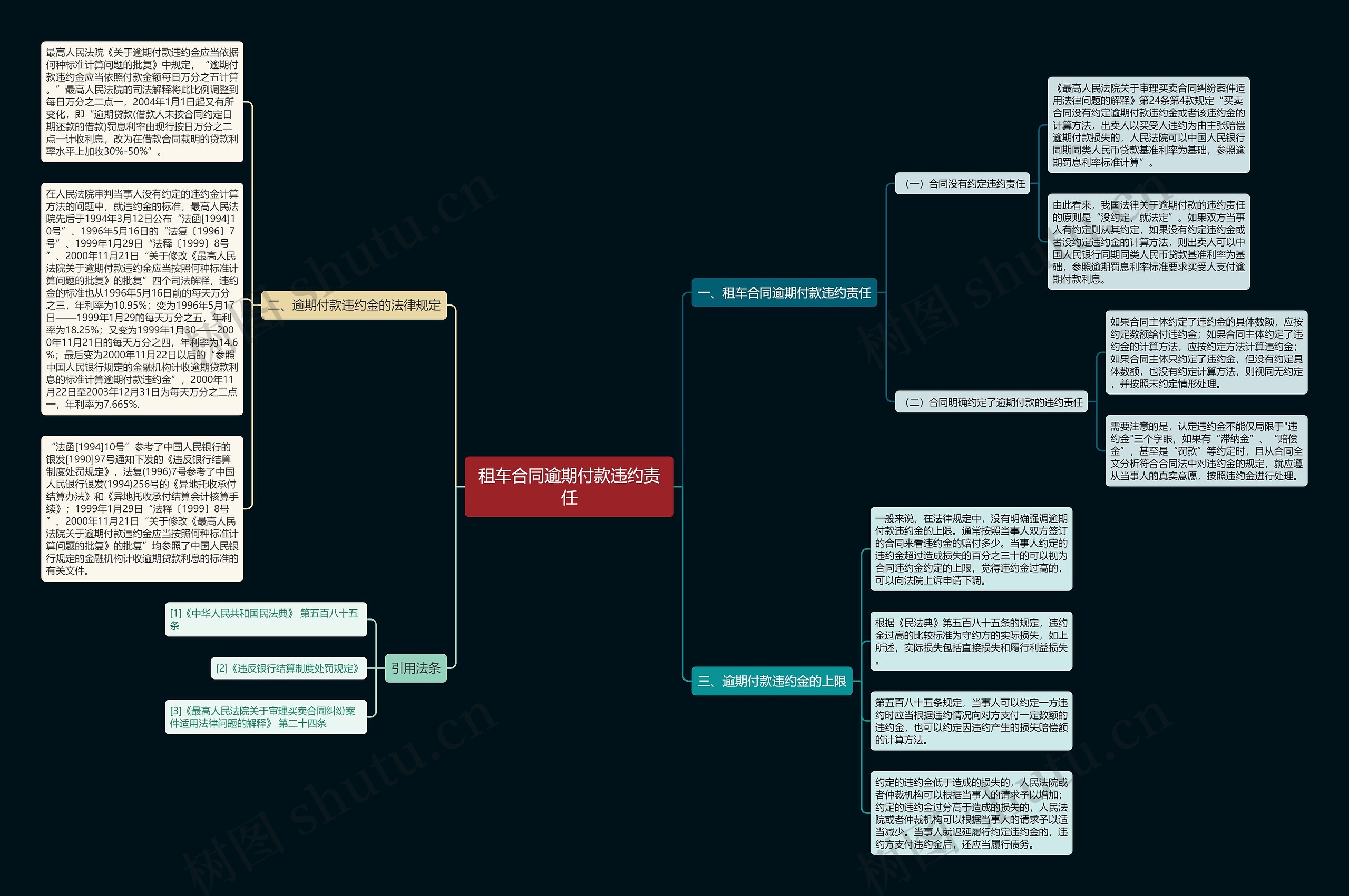 租车合同逾期付款违约责任思维导图