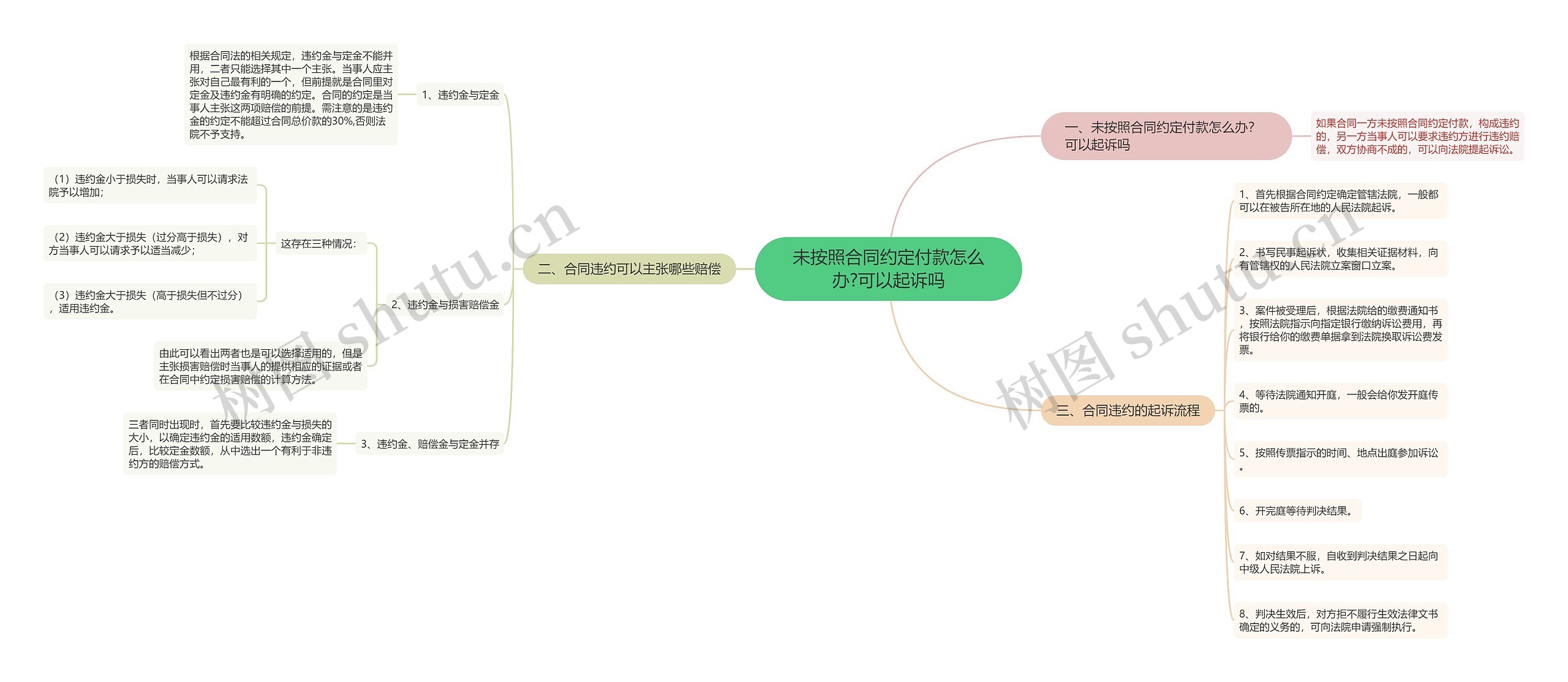 未按照合同约定付款怎么办?可以起诉吗思维导图