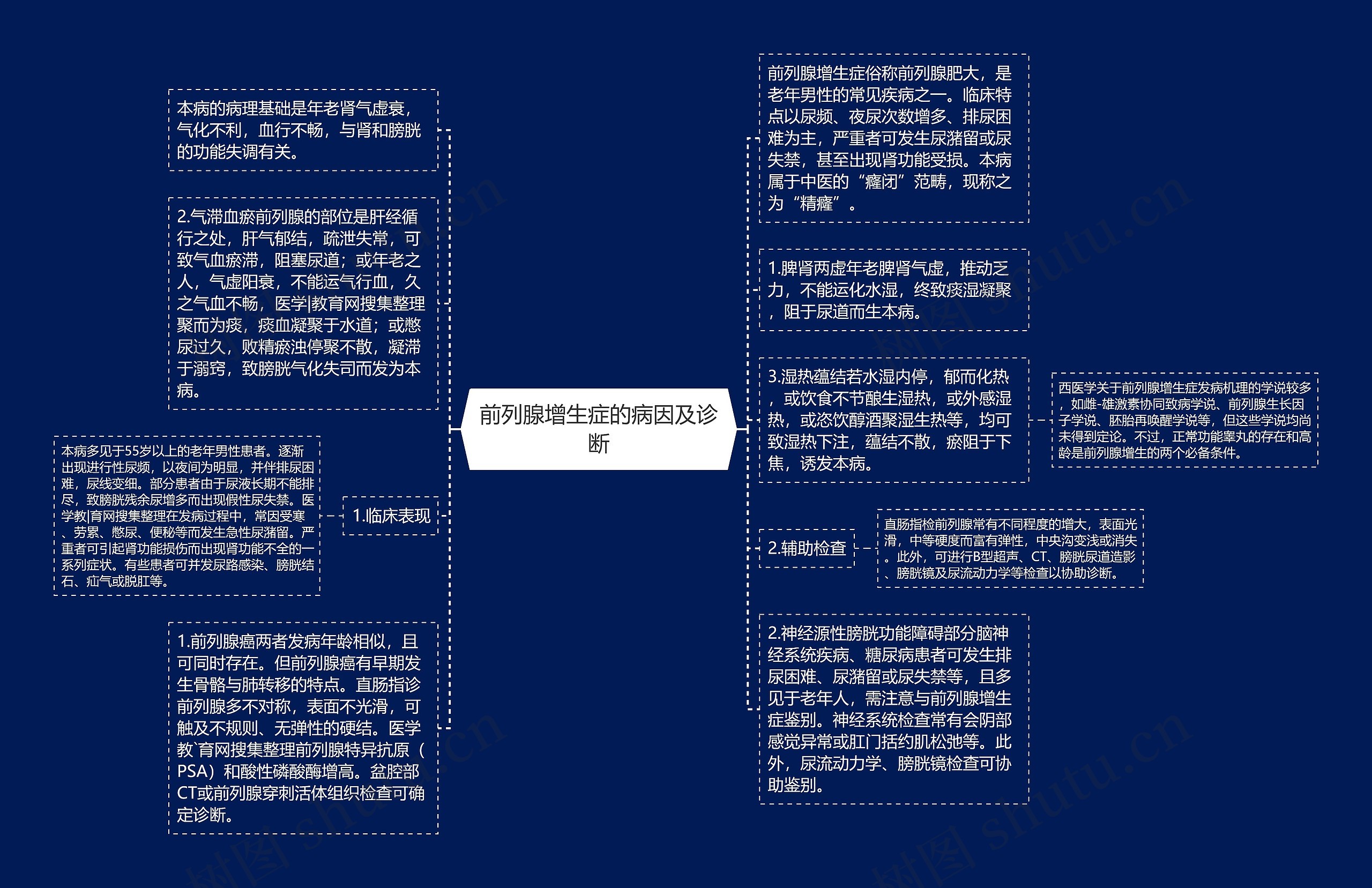 前列腺增生症的病因及诊断思维导图