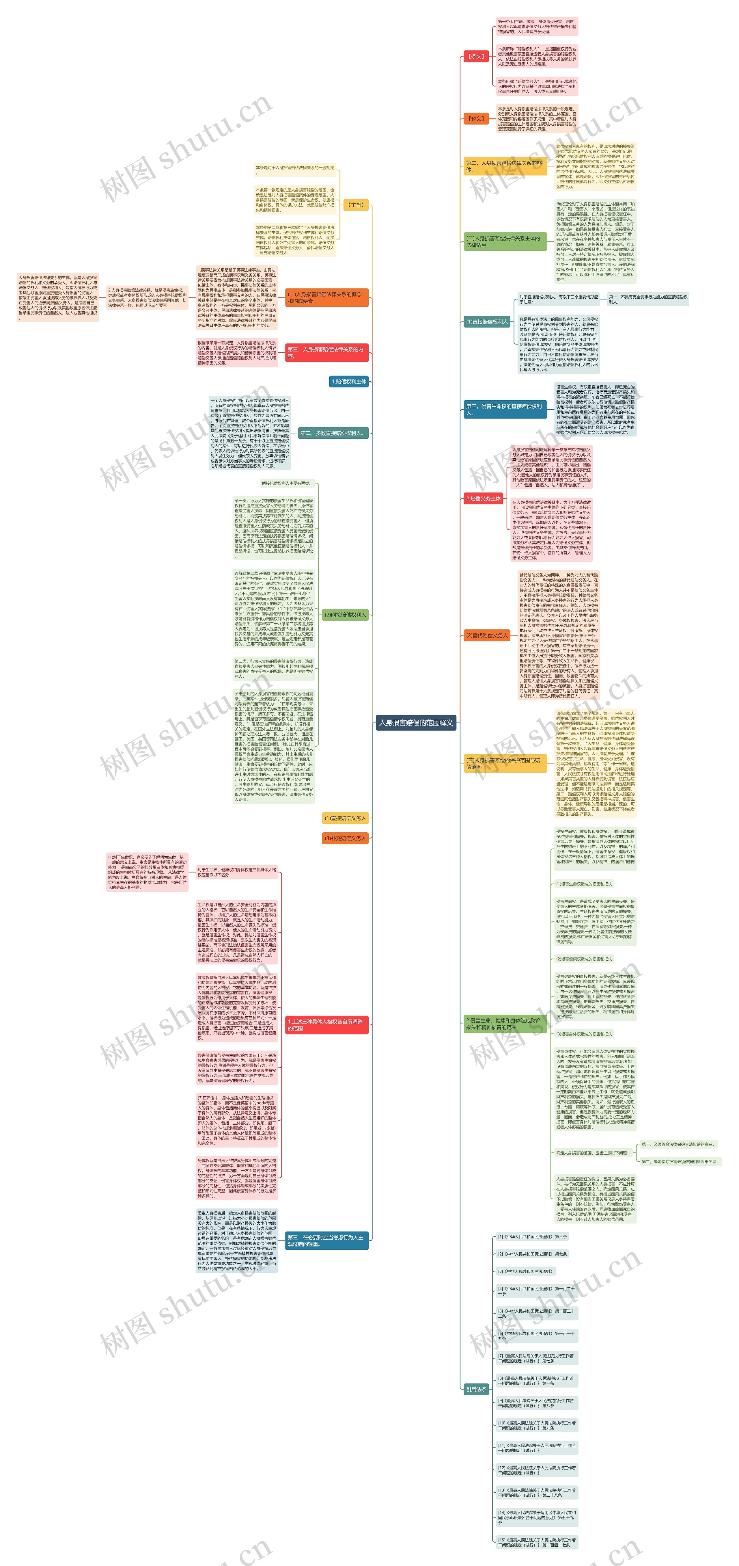 人身损害赔偿的范围释义思维导图