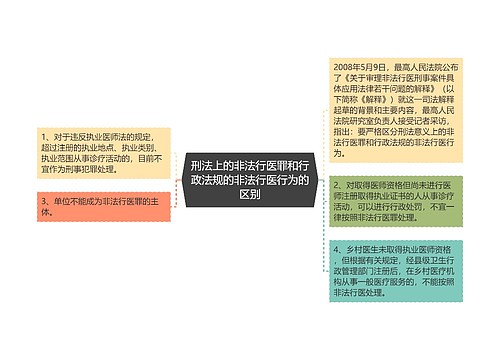 刑法上的非法行医罪和行政法规的非法行医行为的区别