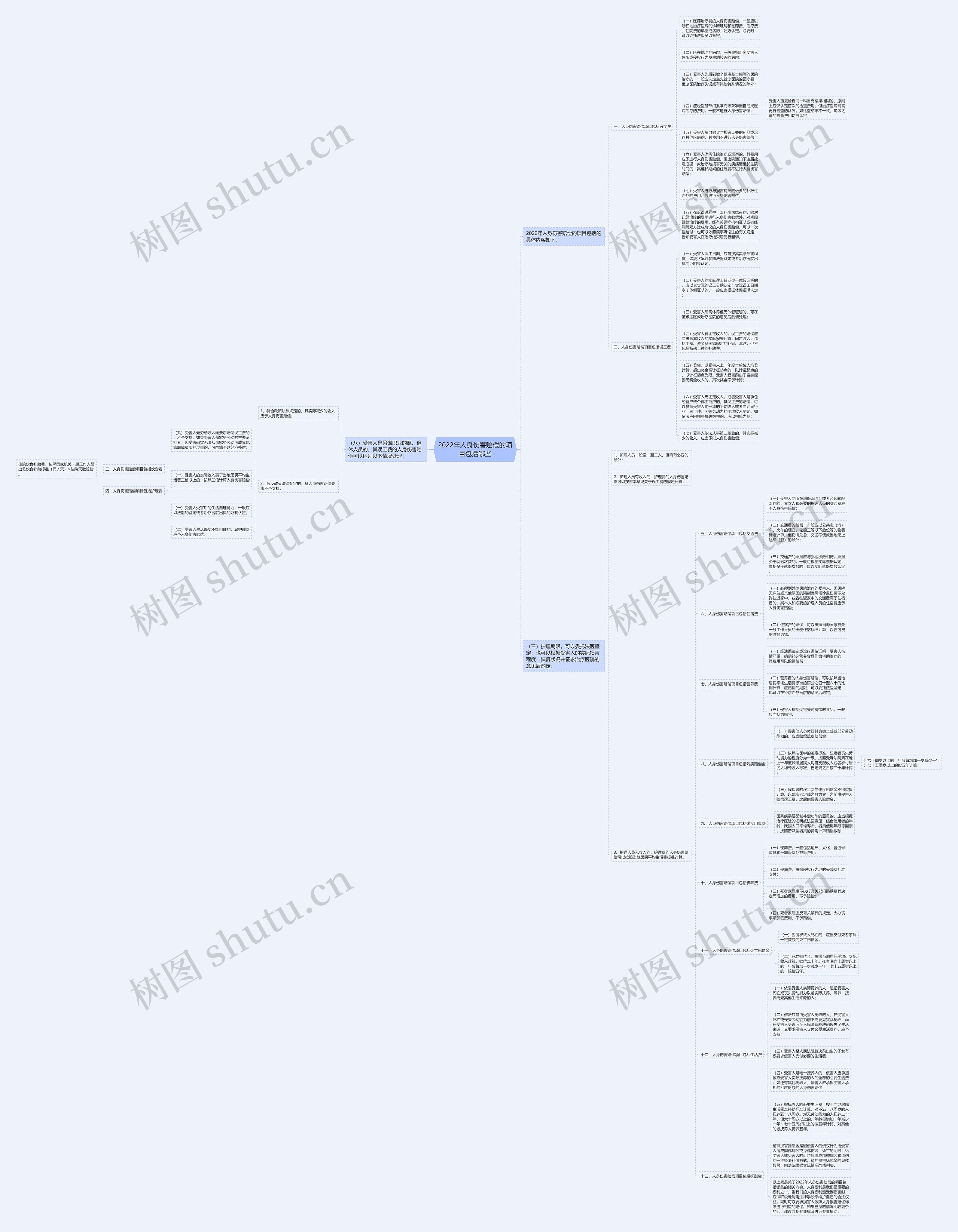 2022年人身伤害赔偿的项目包括哪些思维导图
