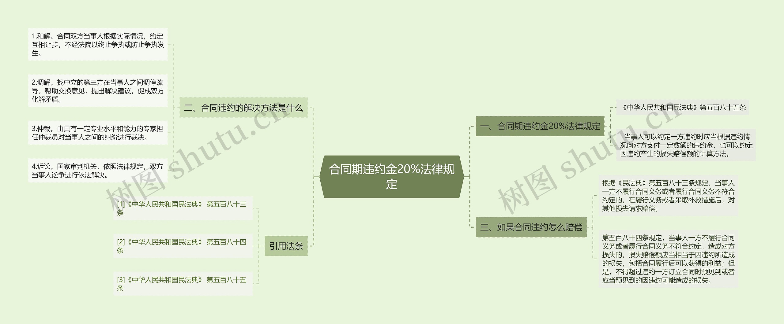 合同期违约金20%法律规定思维导图