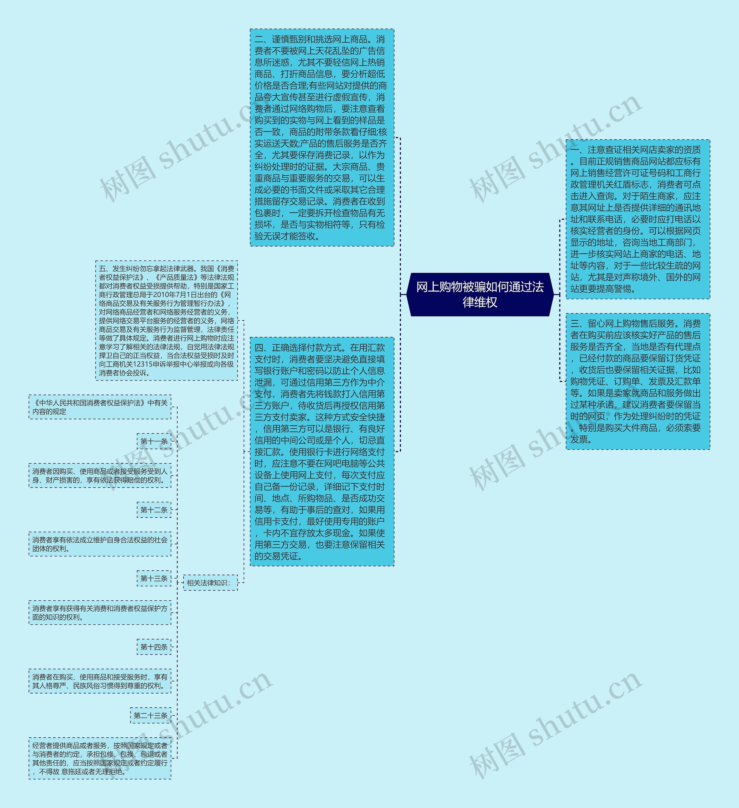 网上购物被骗如何通过法律维权思维导图