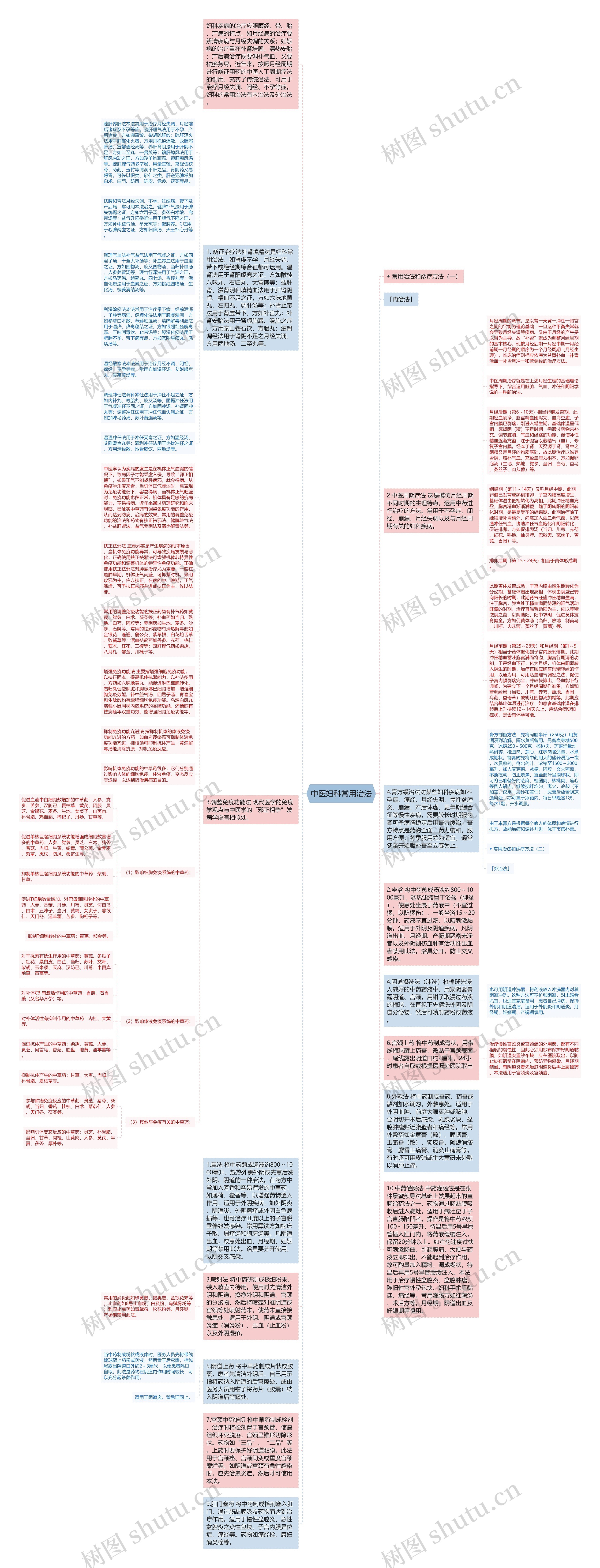 中医妇科常用治法思维导图