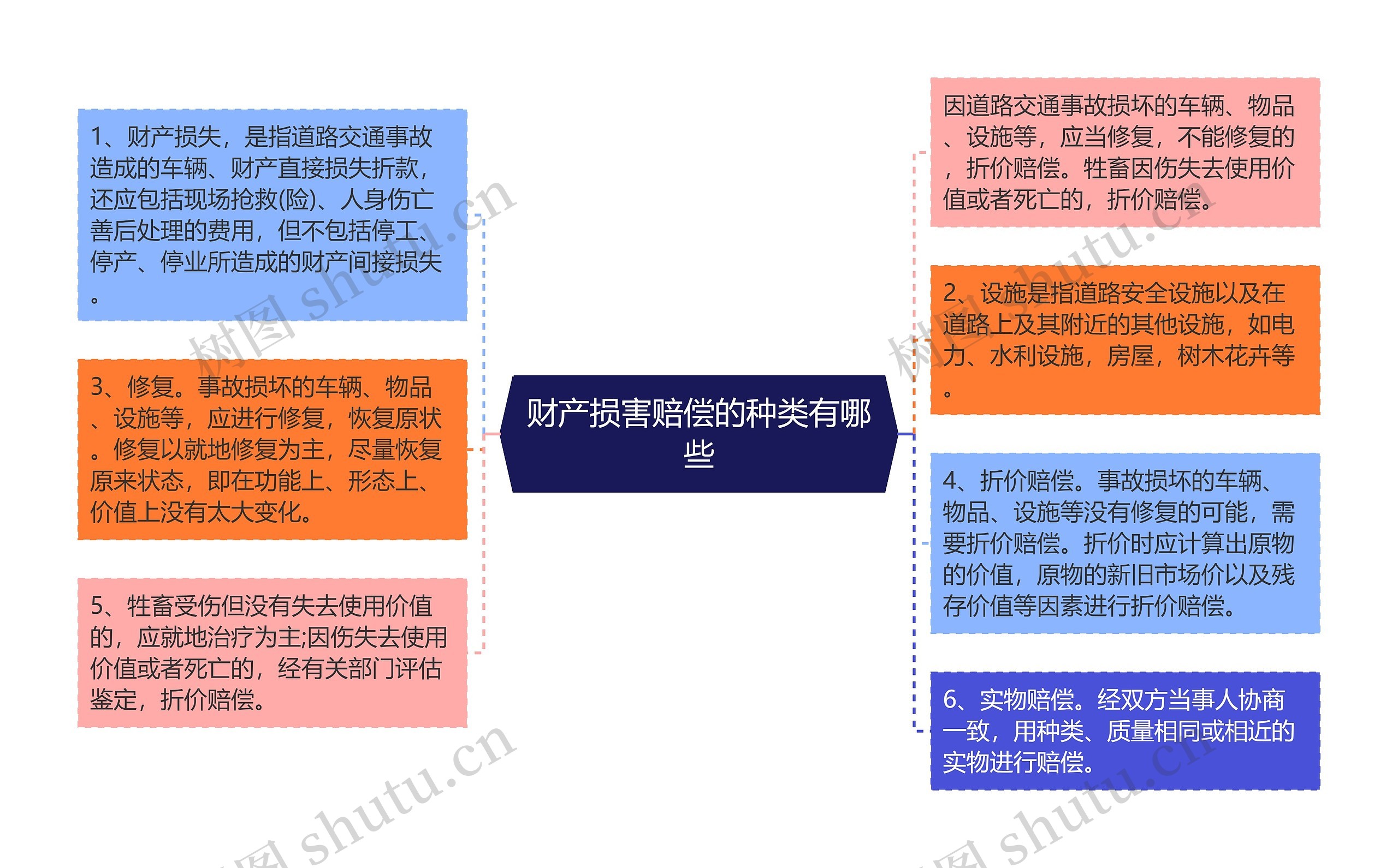 财产损害赔偿的种类有哪些