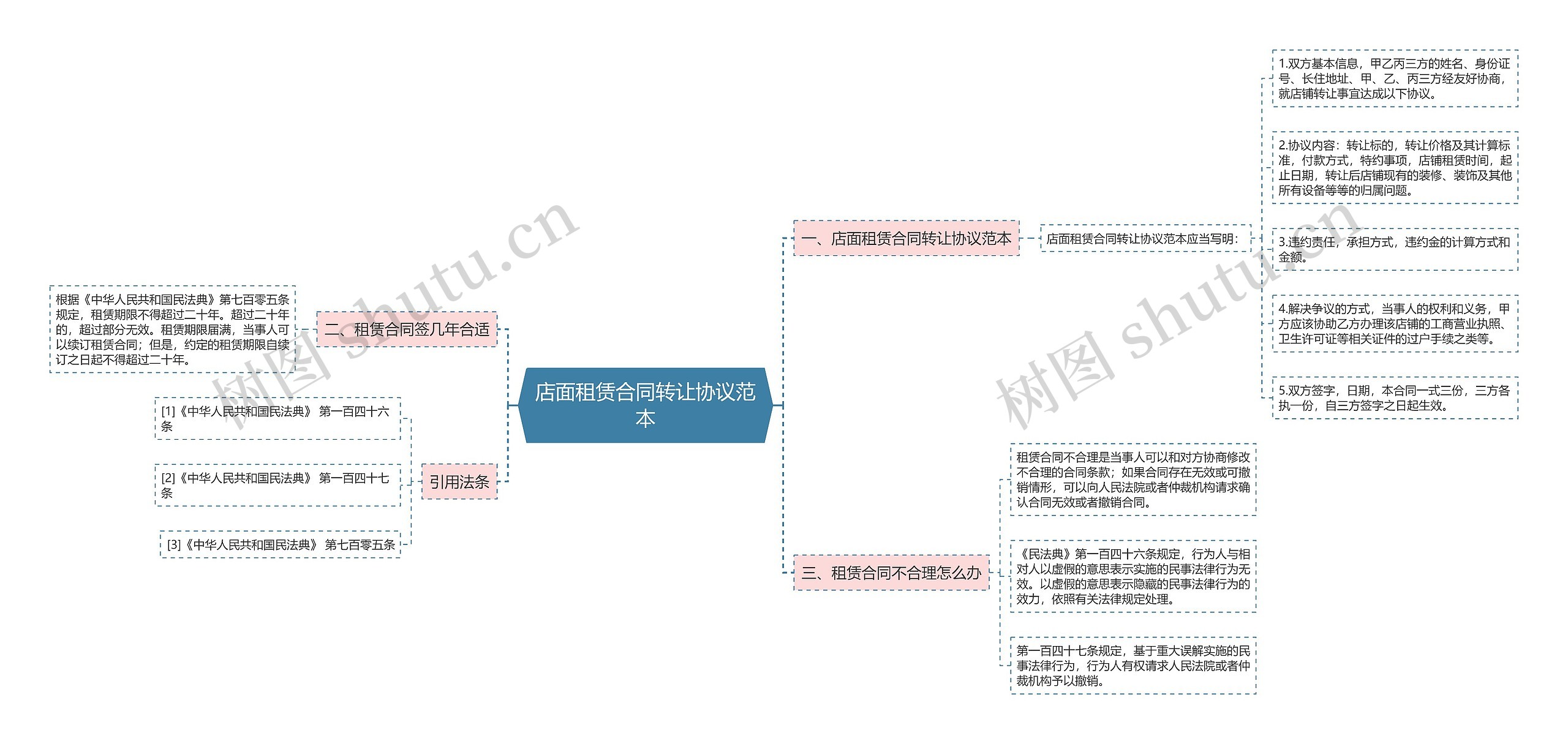 店面租赁合同转让协议范本思维导图