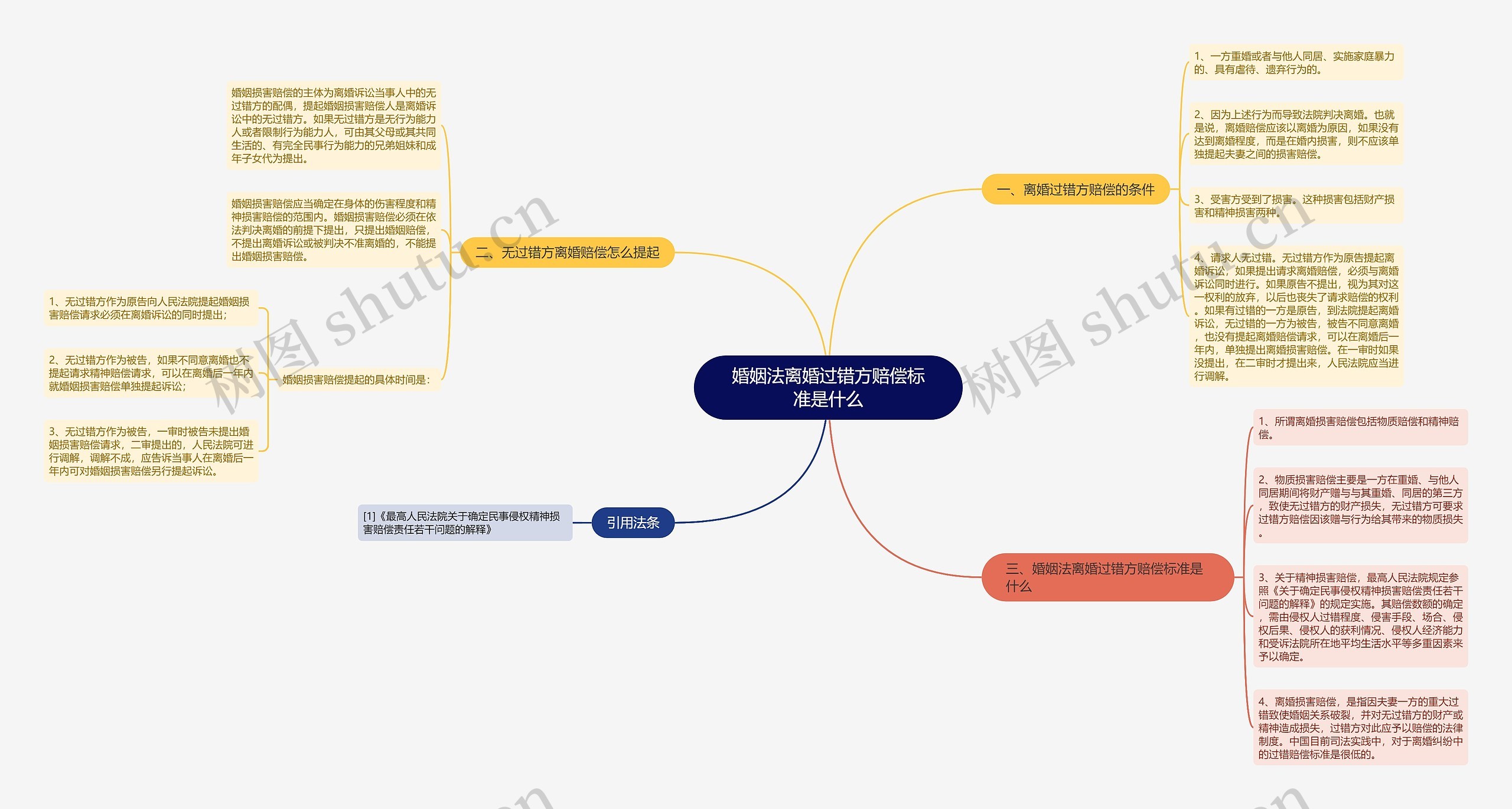 婚姻法离婚过错方赔偿标准是什么思维导图