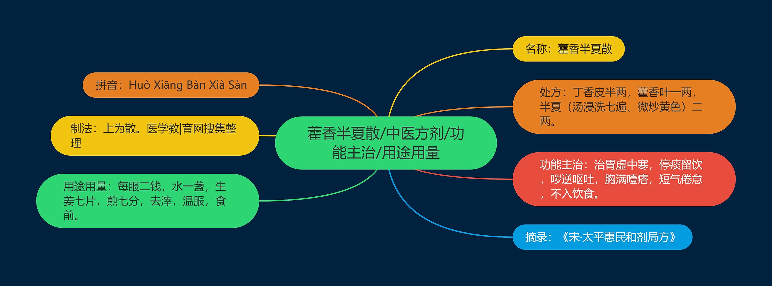 藿香半夏散/中医方剂/功能主治/用途用量思维导图