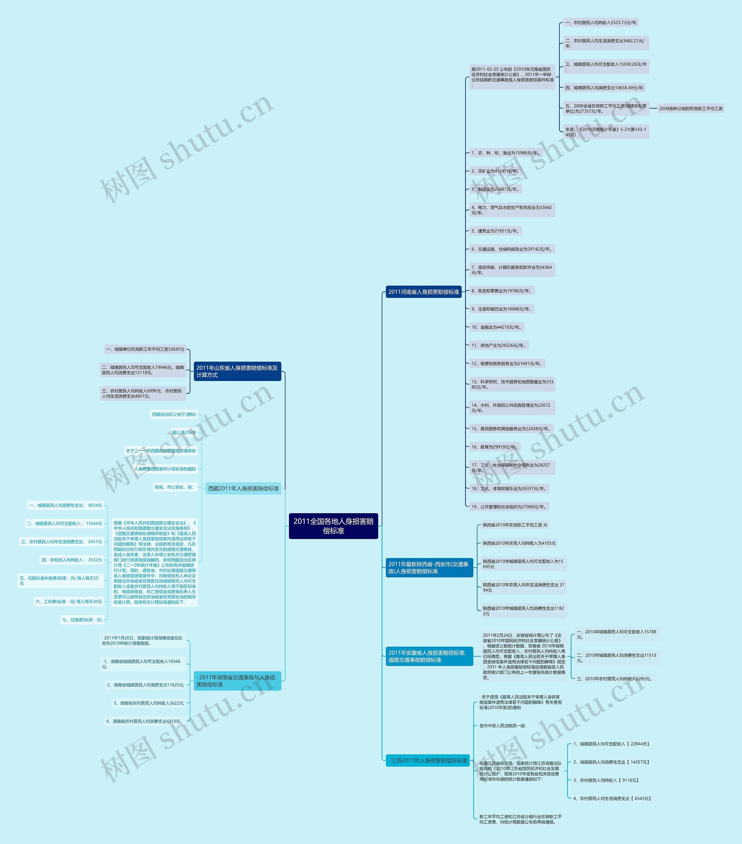 2011全国各地人身损害赔偿标准思维导图