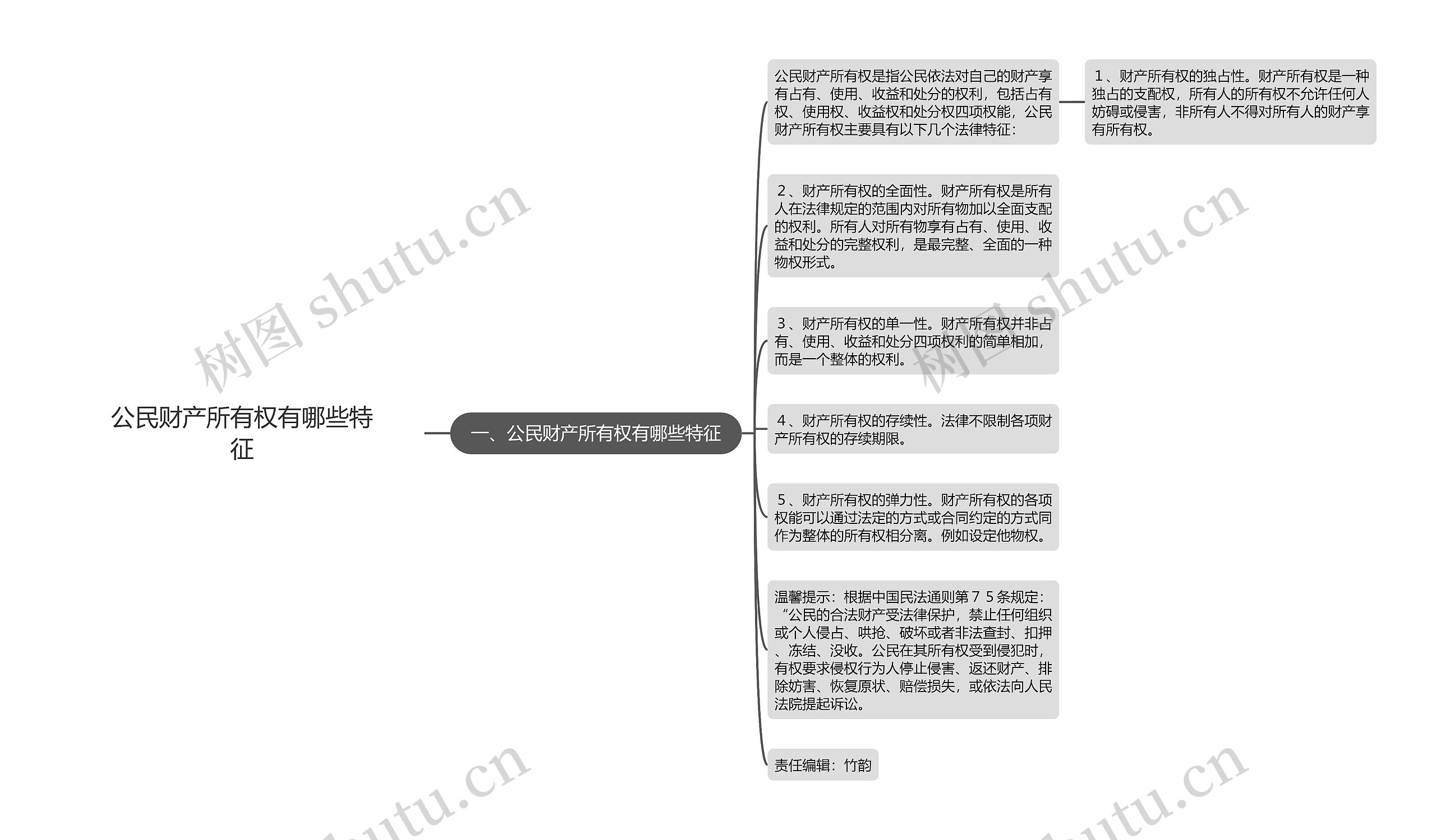 公民财产所有权有哪些特征思维导图