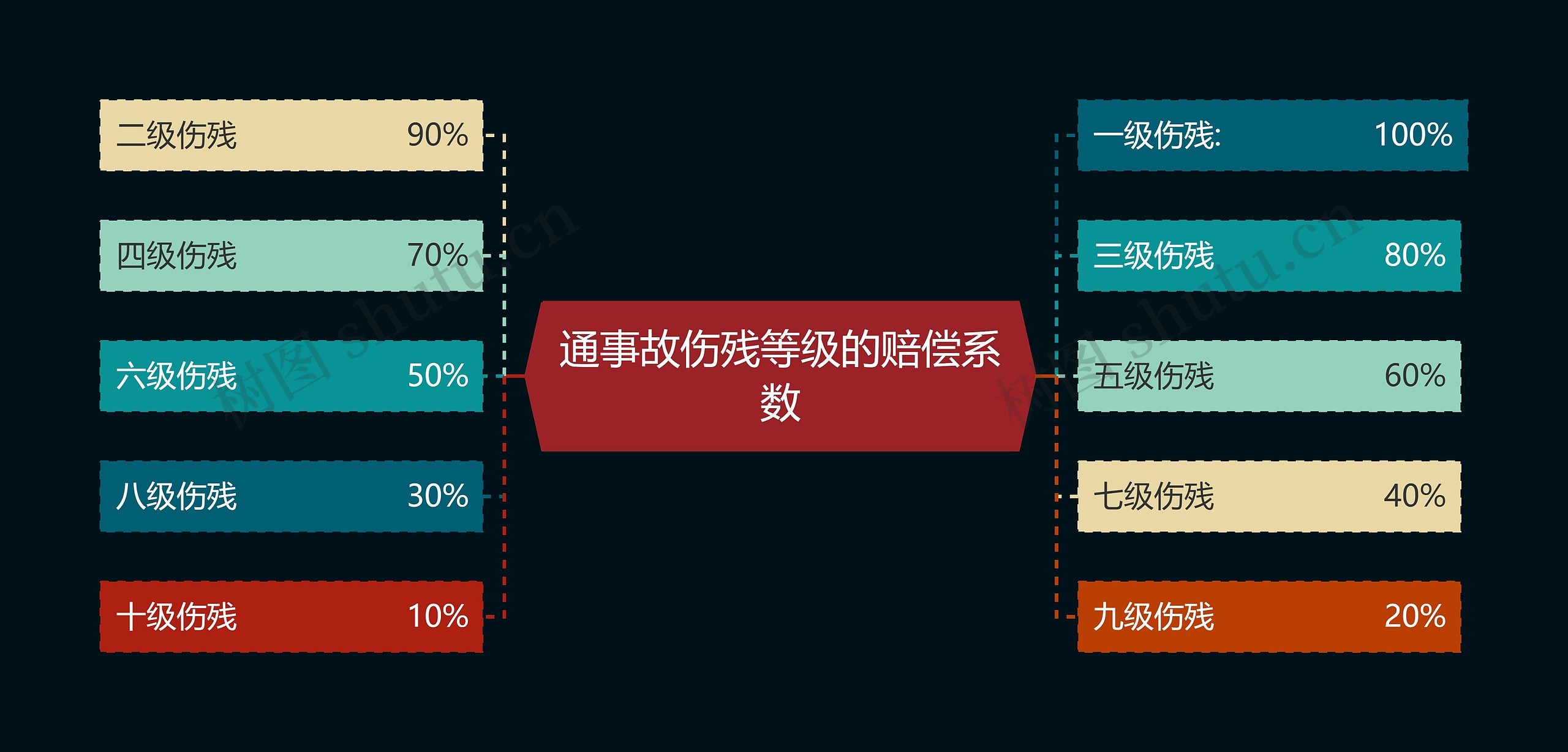 通事故伤残等级的赔偿系数