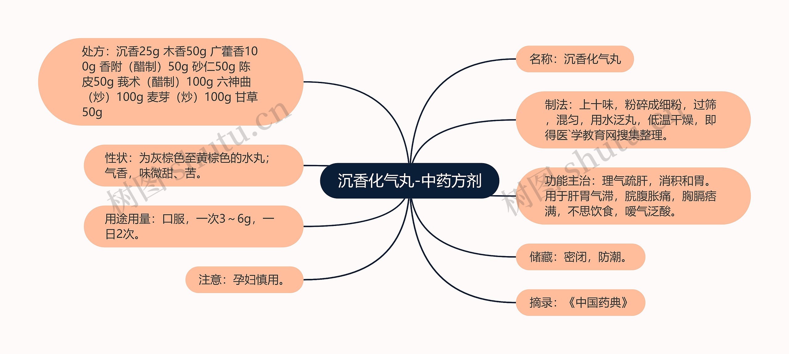 沉香化气丸-中药方剂