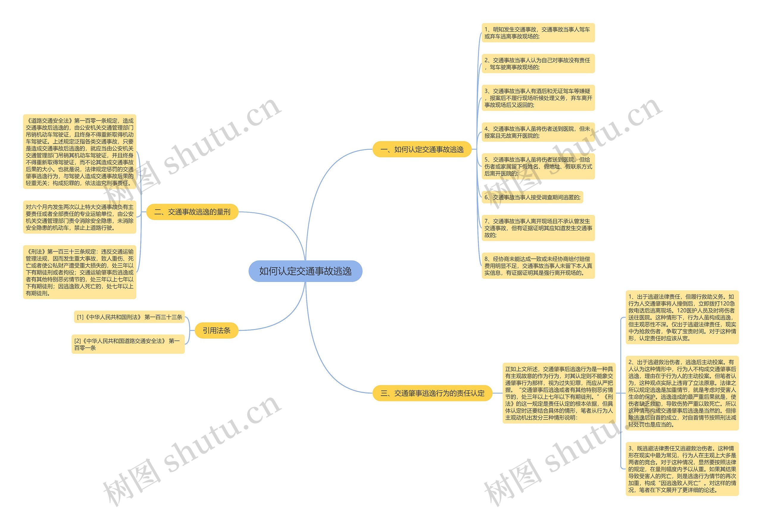 如何认定交通事故逃逸思维导图