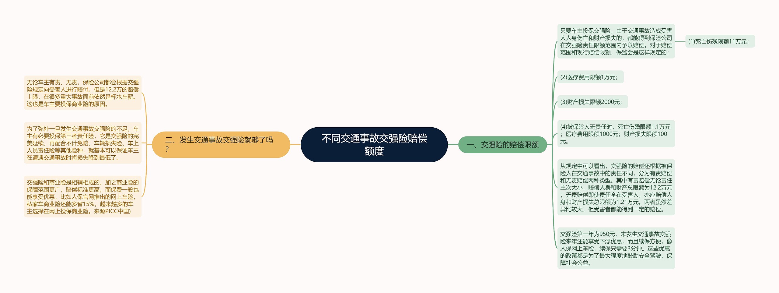 不同交通事故交强险赔偿额度