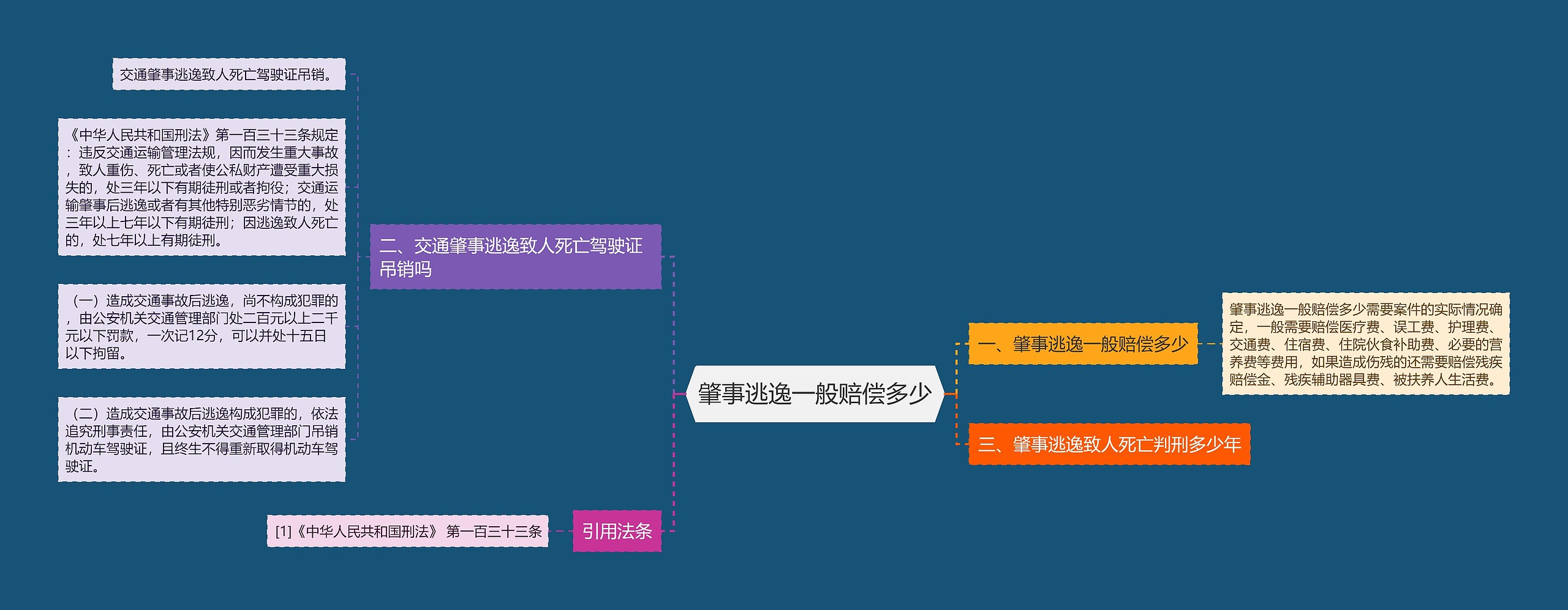 肇事逃逸一般赔偿多少思维导图