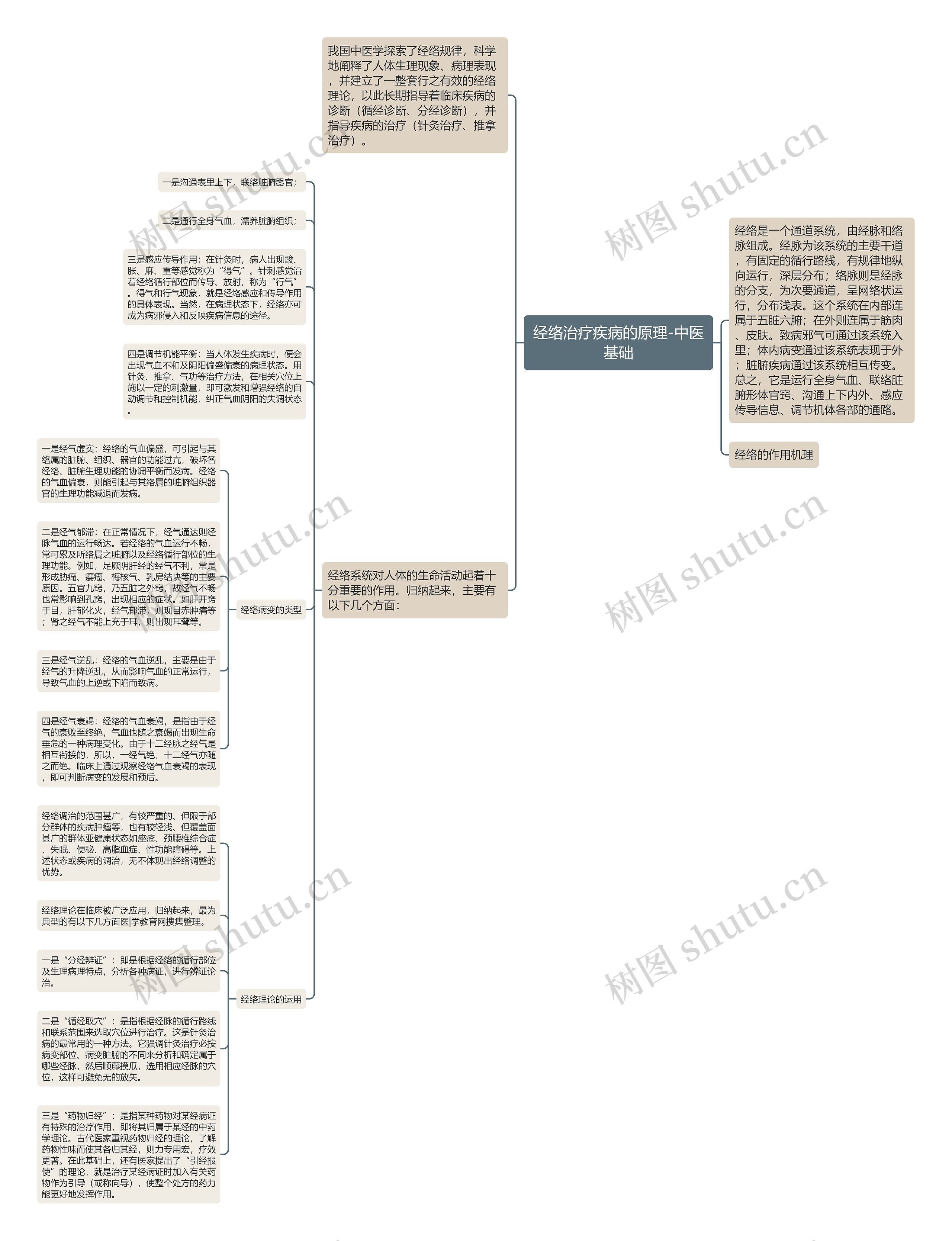 经络治疗疾病的原理-中医基础思维导图