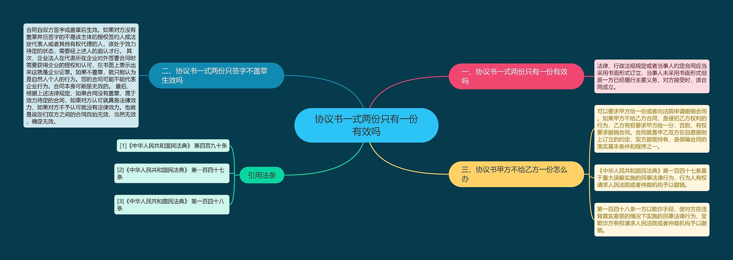 协议书一式两份只有一份有效吗思维导图