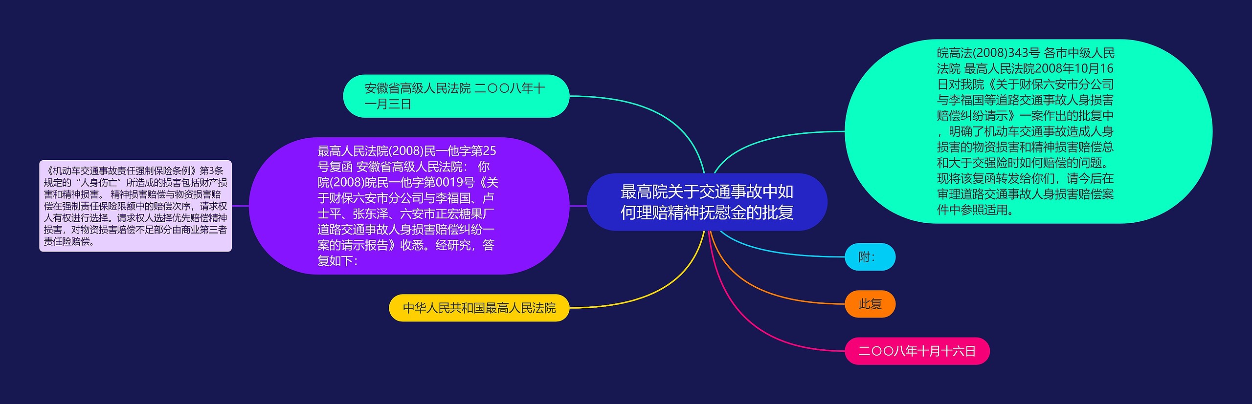 最高院关于交通事故中如何理赔精神抚慰金的批复思维导图