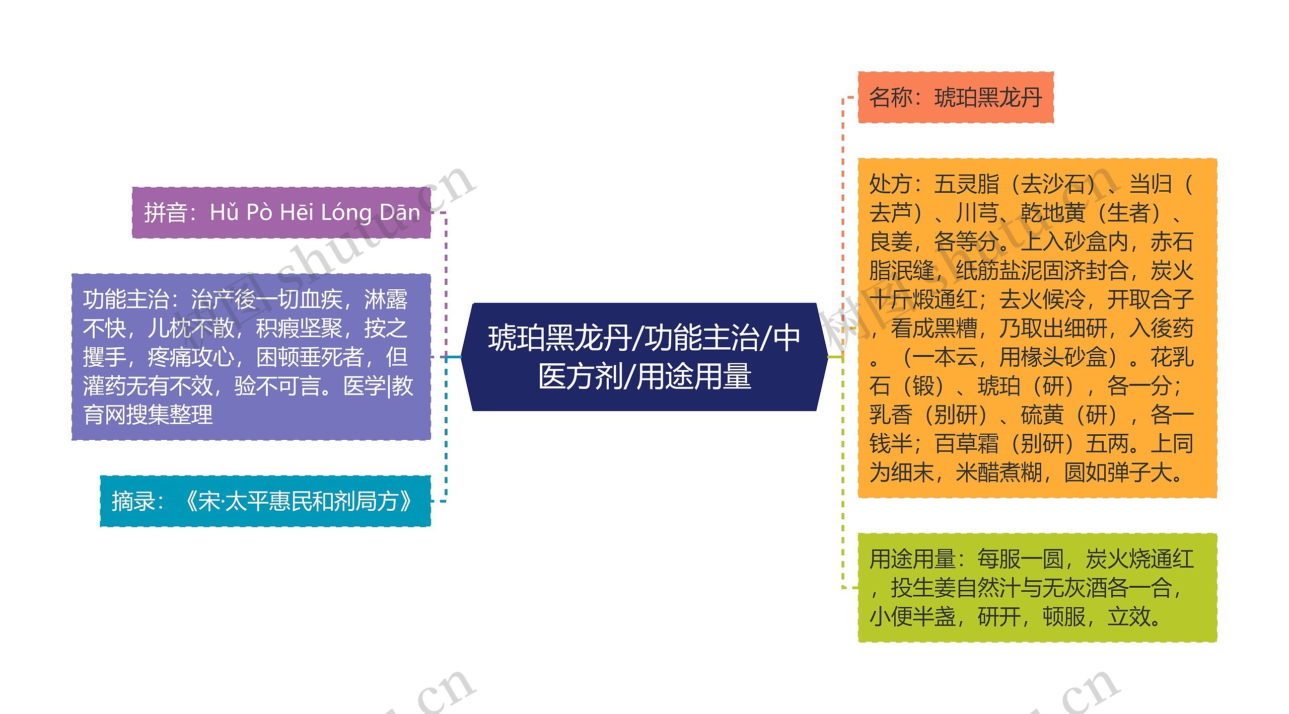 琥珀黑龙丹/功能主治/中医方剂/用途用量