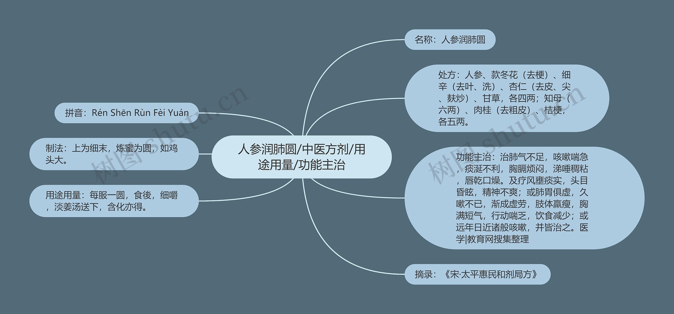 人参润肺圆/中医方剂/用途用量/功能主治