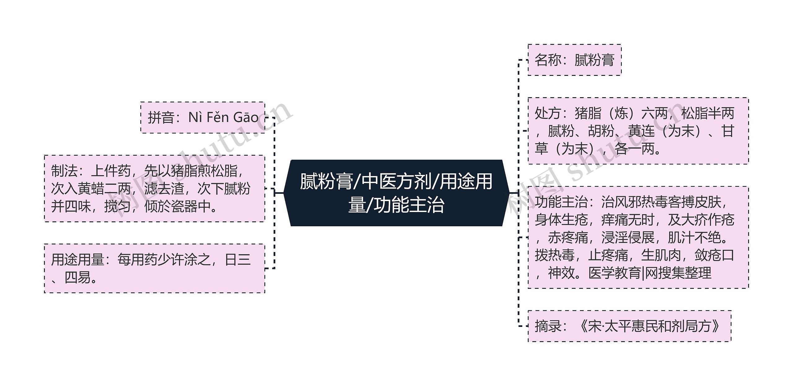 腻粉膏/中医方剂/用途用量/功能主治