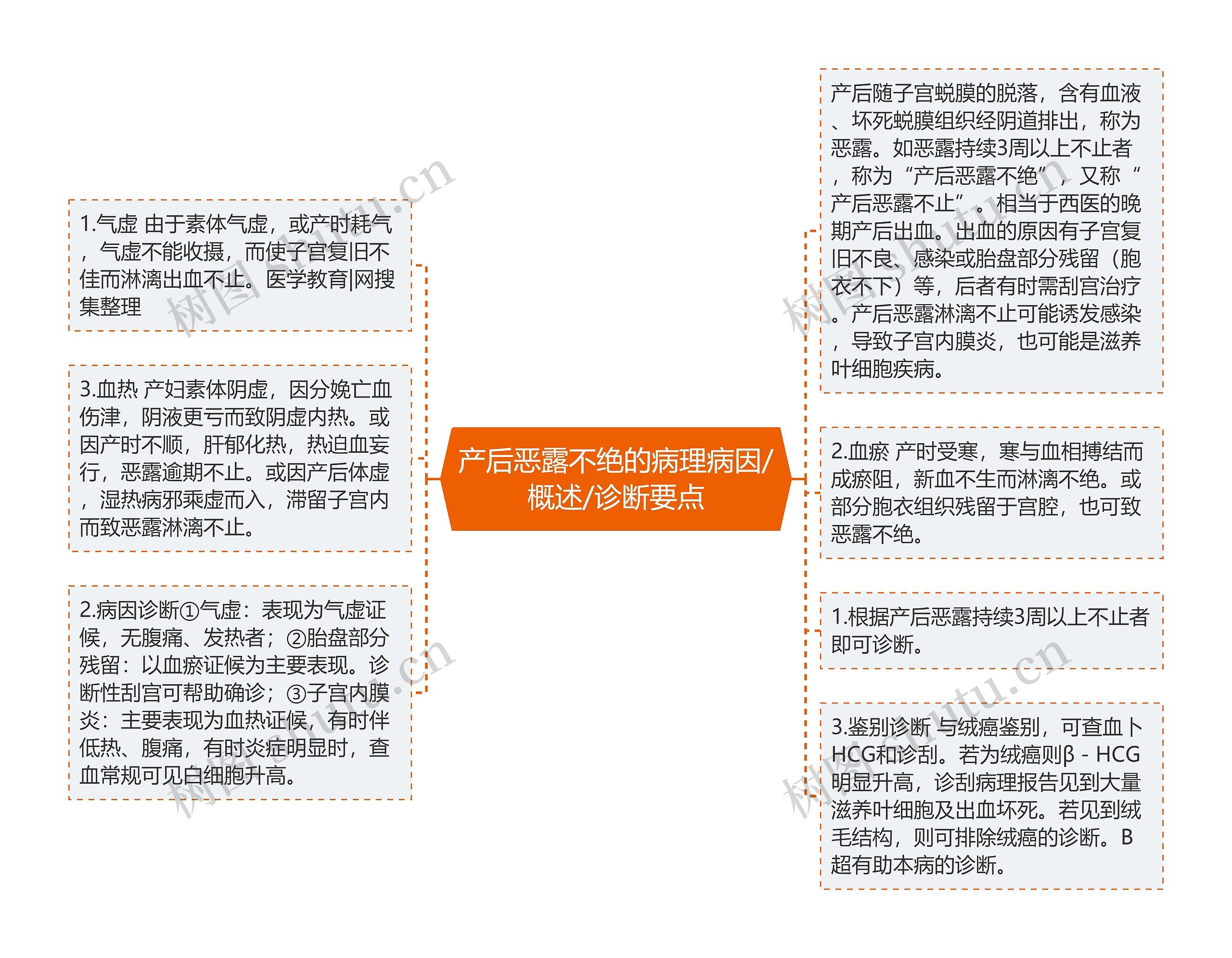 产后恶露不绝的病理病因/概述/诊断要点思维导图