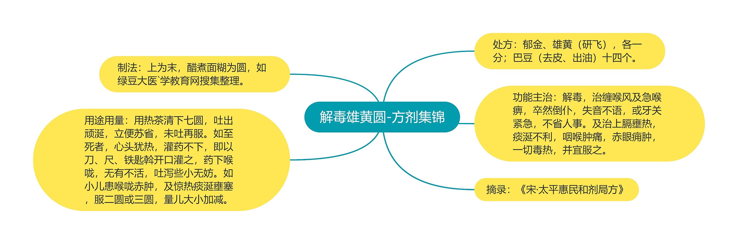 解毒雄黄圆-方剂集锦思维导图